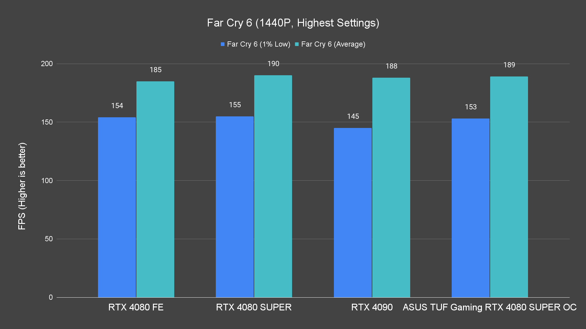 Far Cry 6 (1440P, Highest Settings)