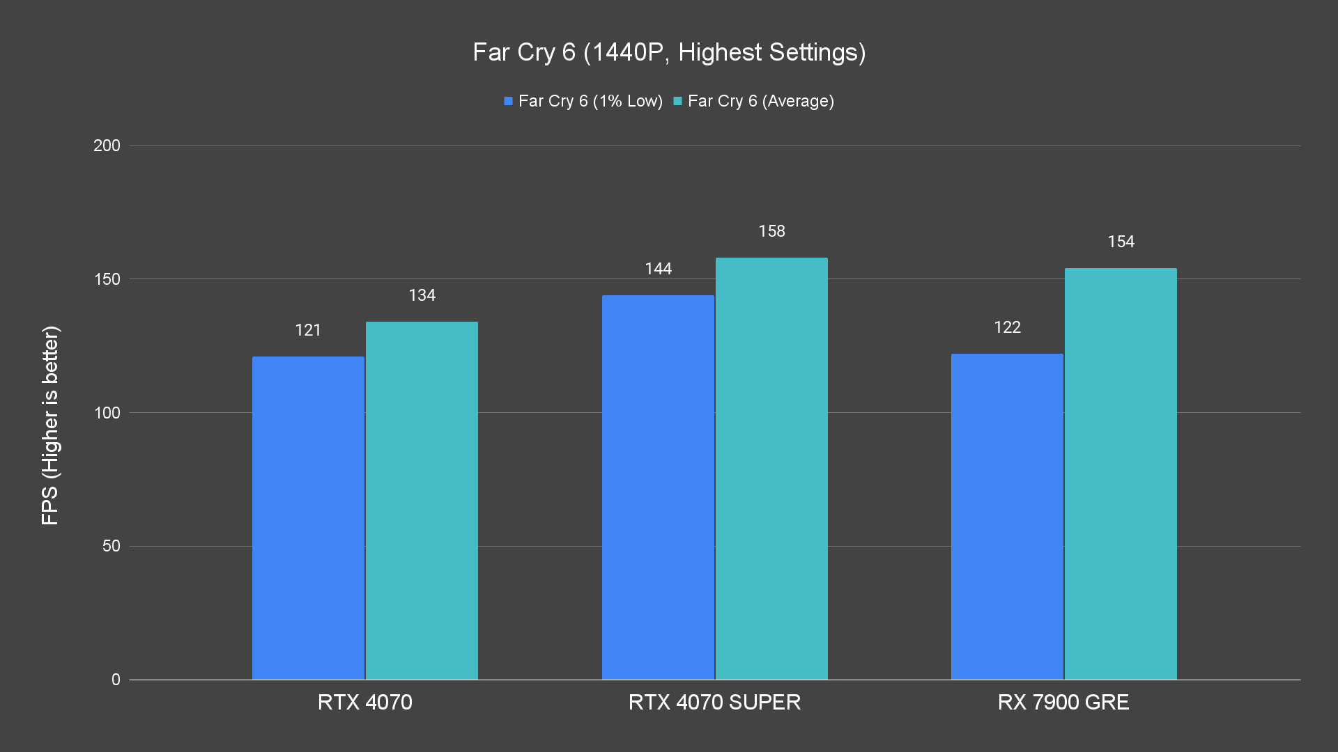 Far Cry 6 (1440P, Highest Settings)