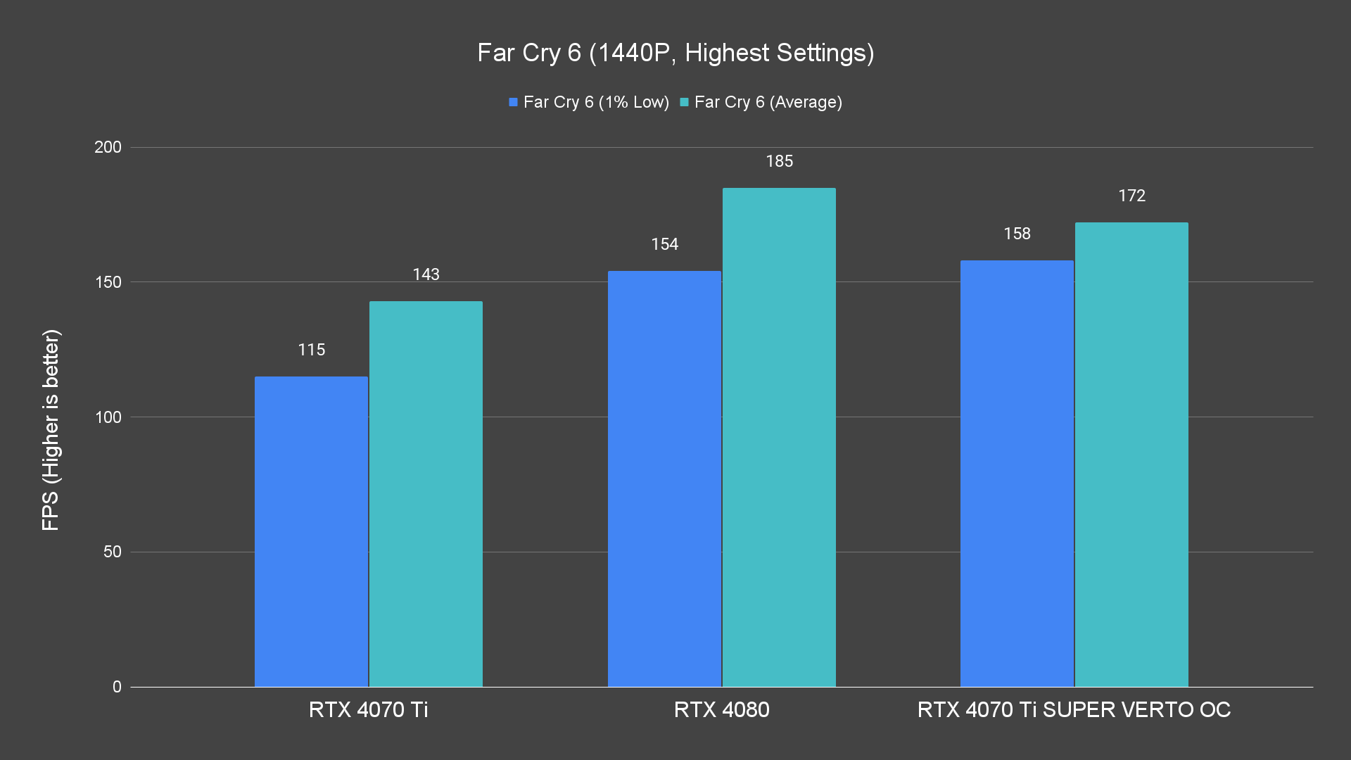 Far Cry 6 (1440P, Highest Settings)