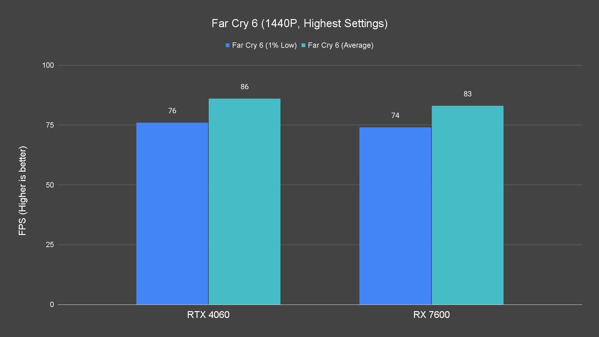 Far Cry 6 (1440P, Highest Settings)