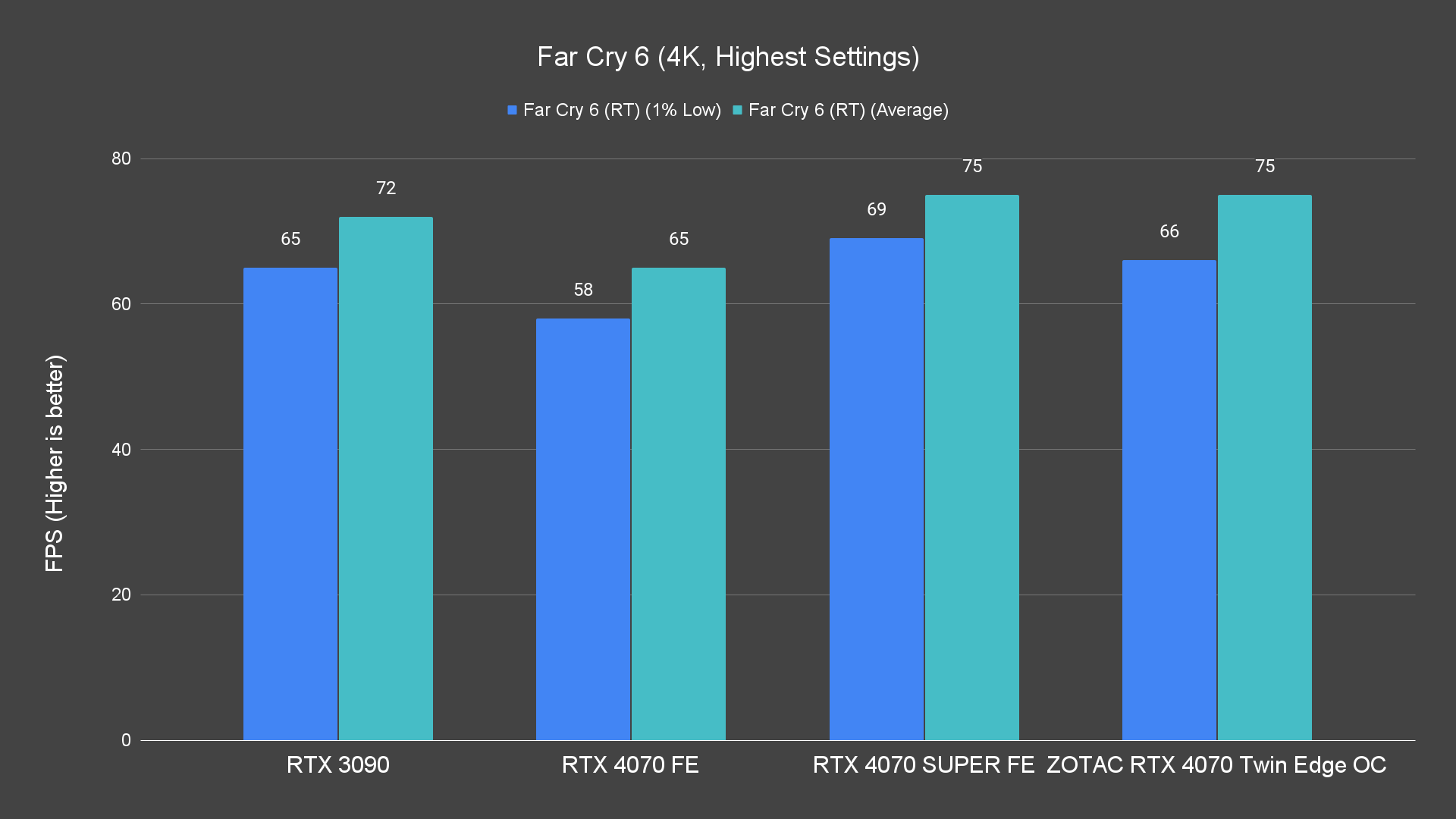 Far Cry 6 (4K, Highest Settings) (1)