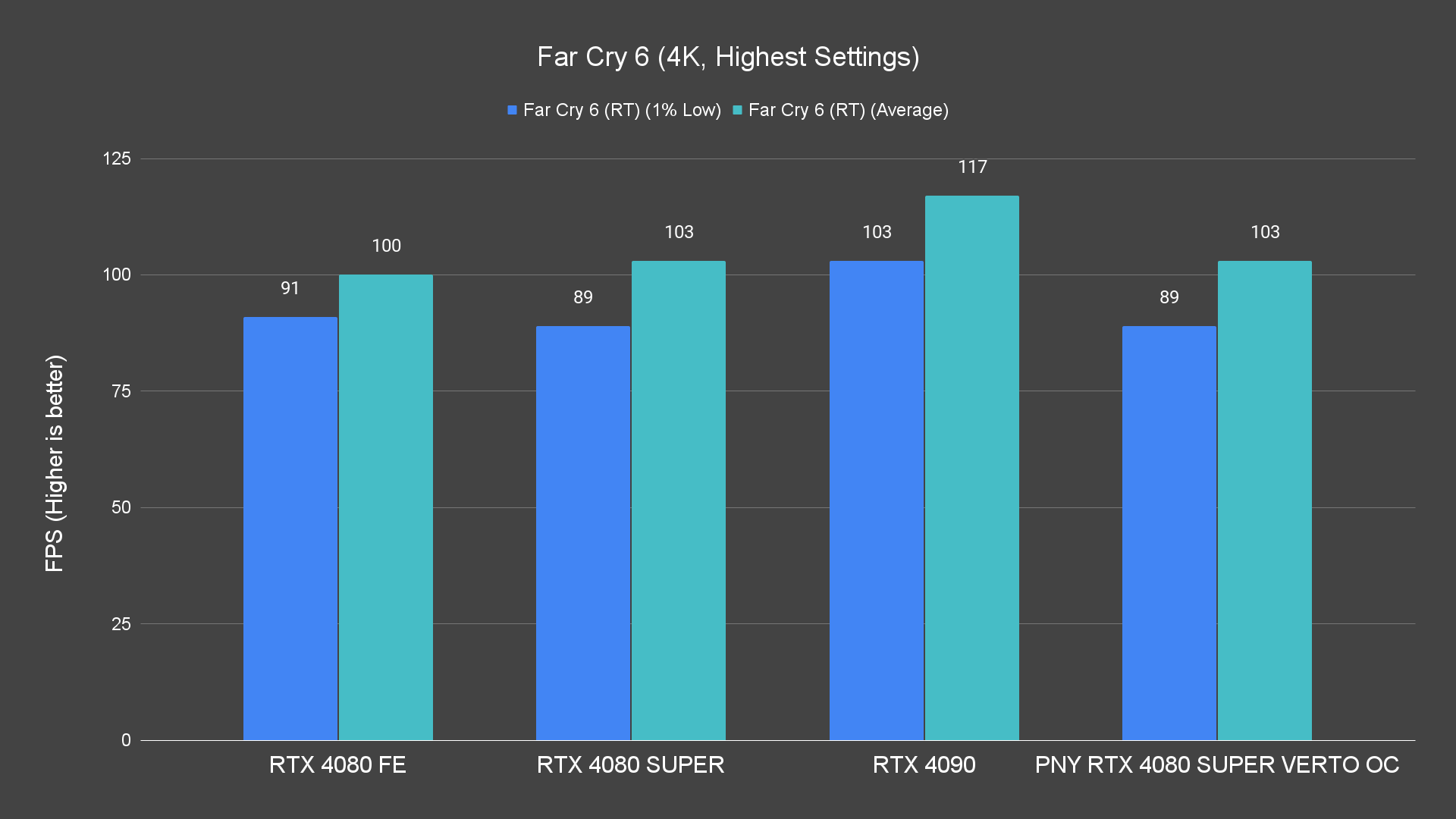Far Cry 6 (4K, Highest Settings) (1)