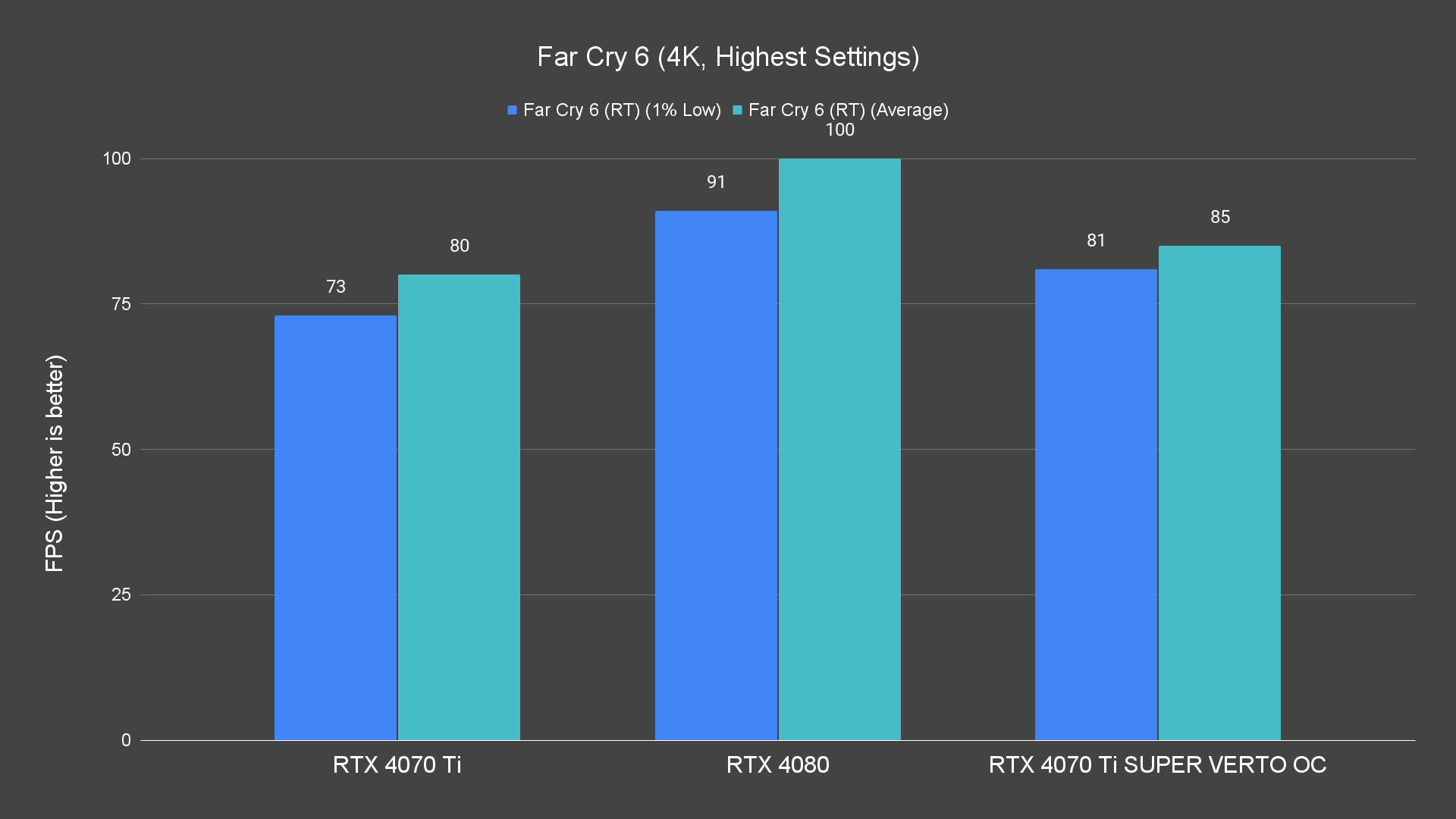 Far Cry 6 (4K, Highest Settings) (1)