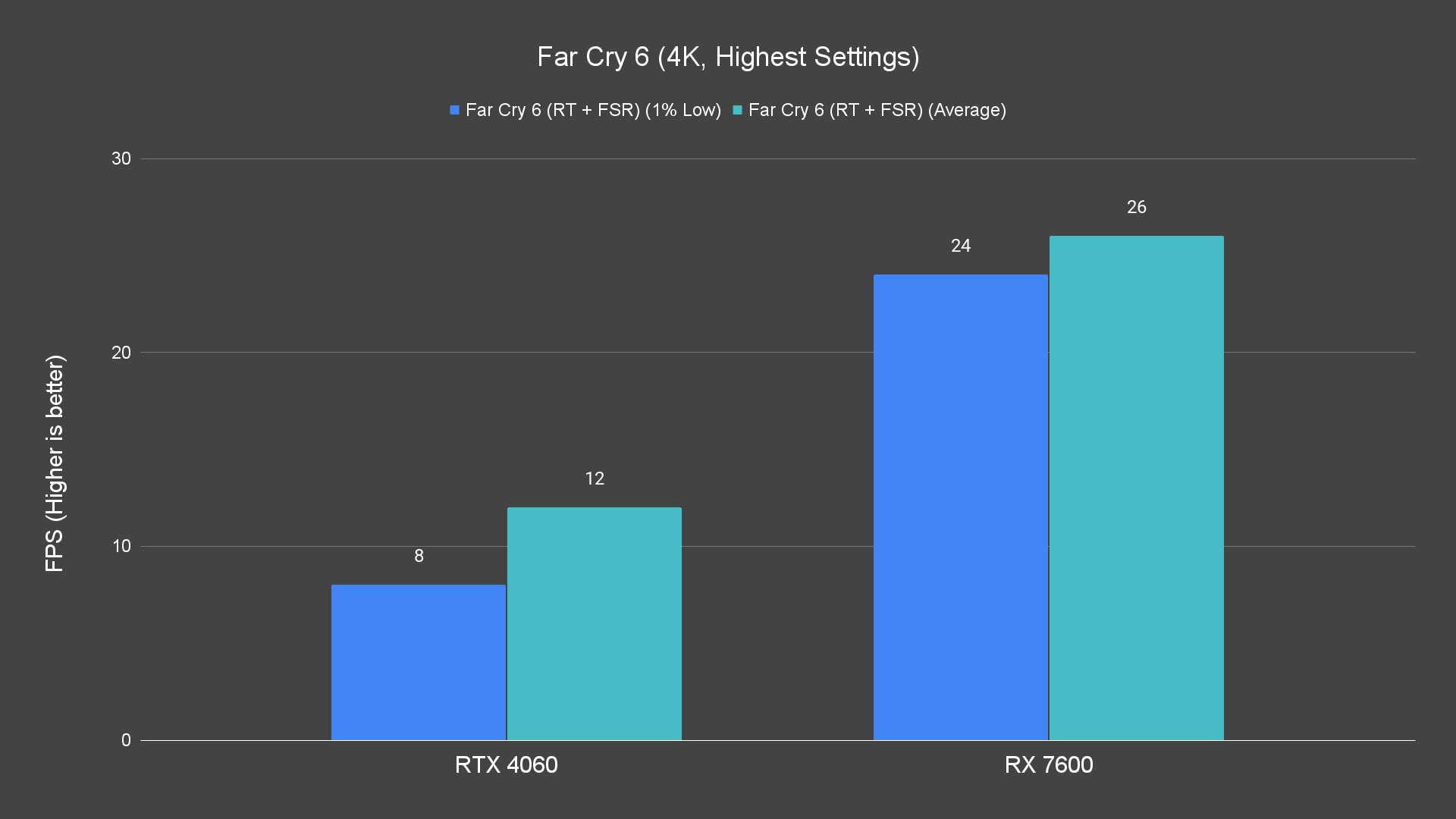 Far Cry 6 (4K, Highest Settings) (1)