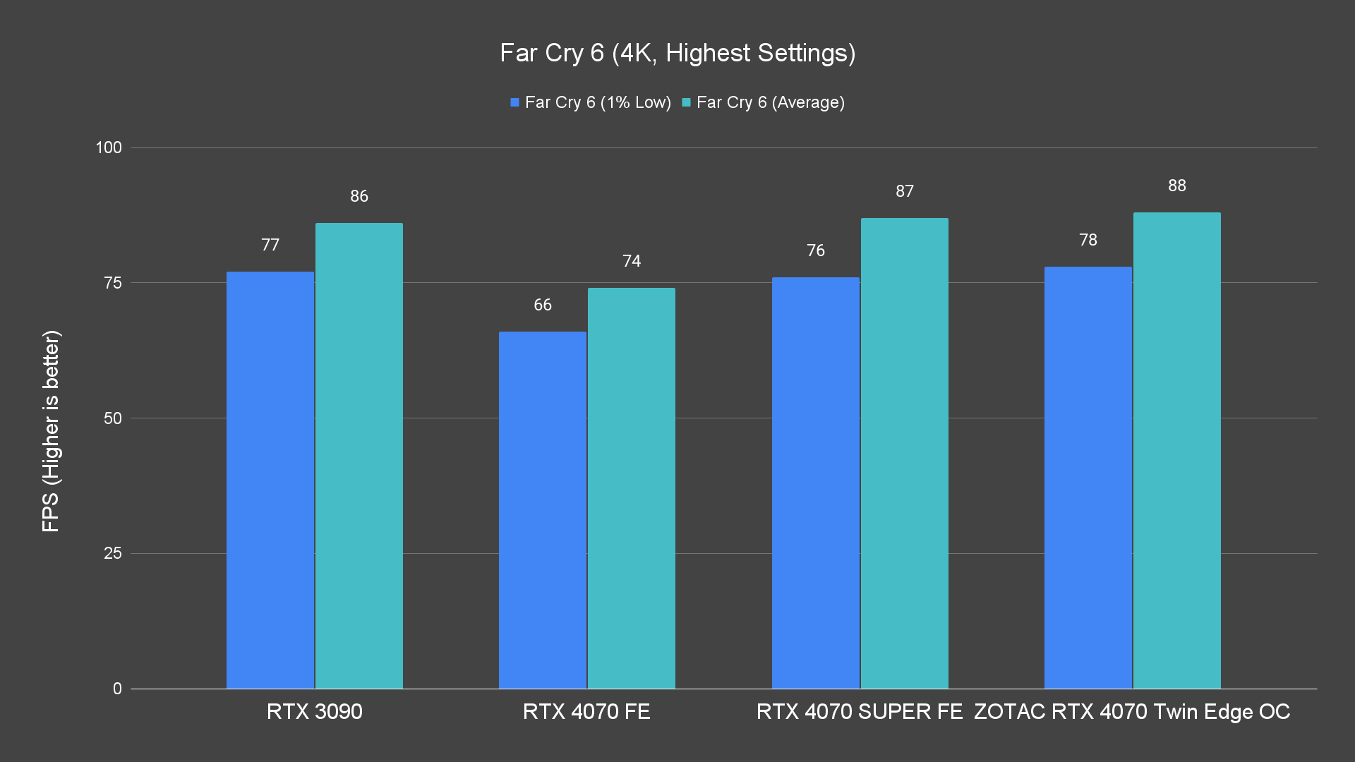 Far Cry 6 (4K, Highest Settings)