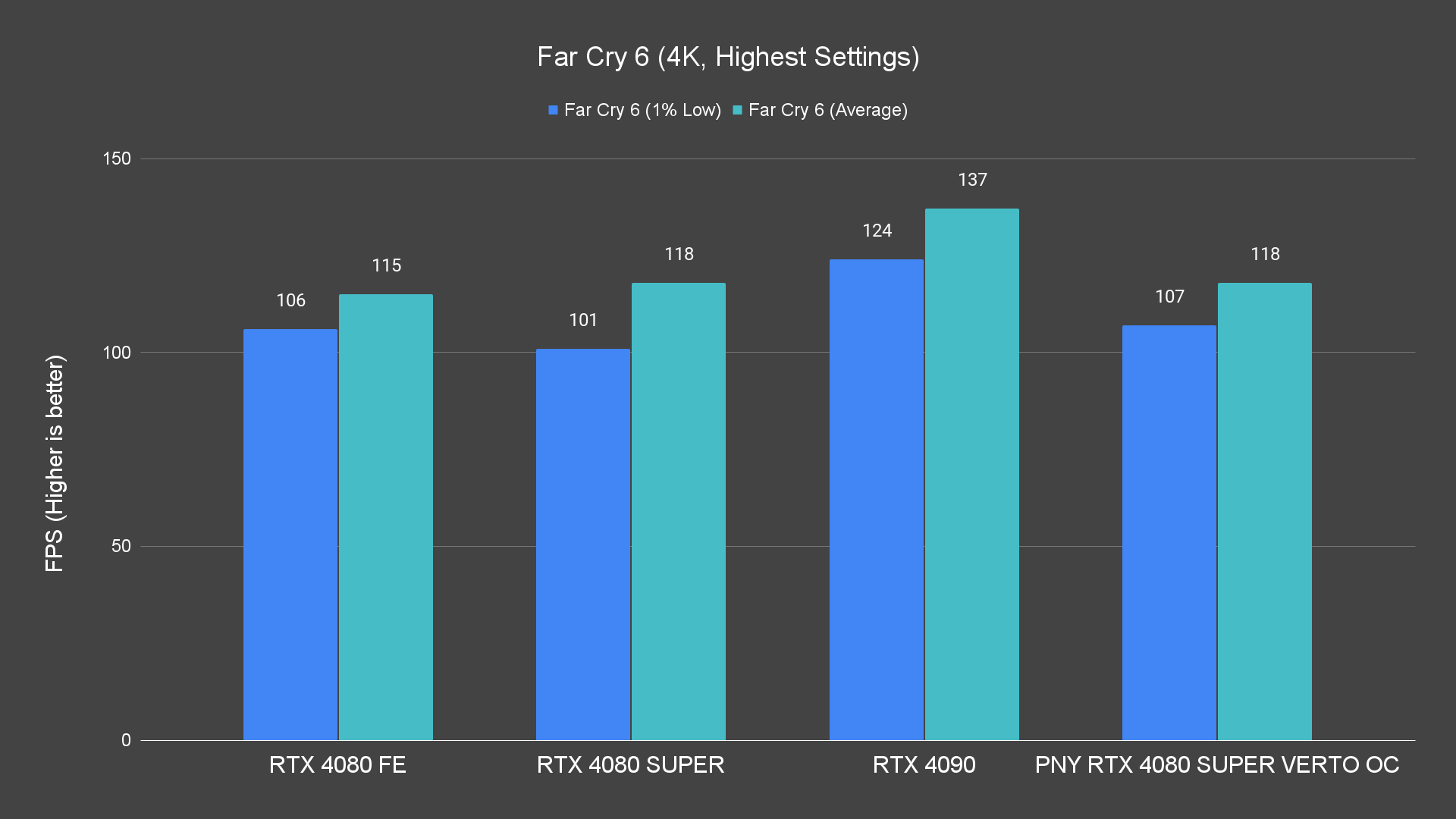 Far Cry 6 (4K, Highest Settings)