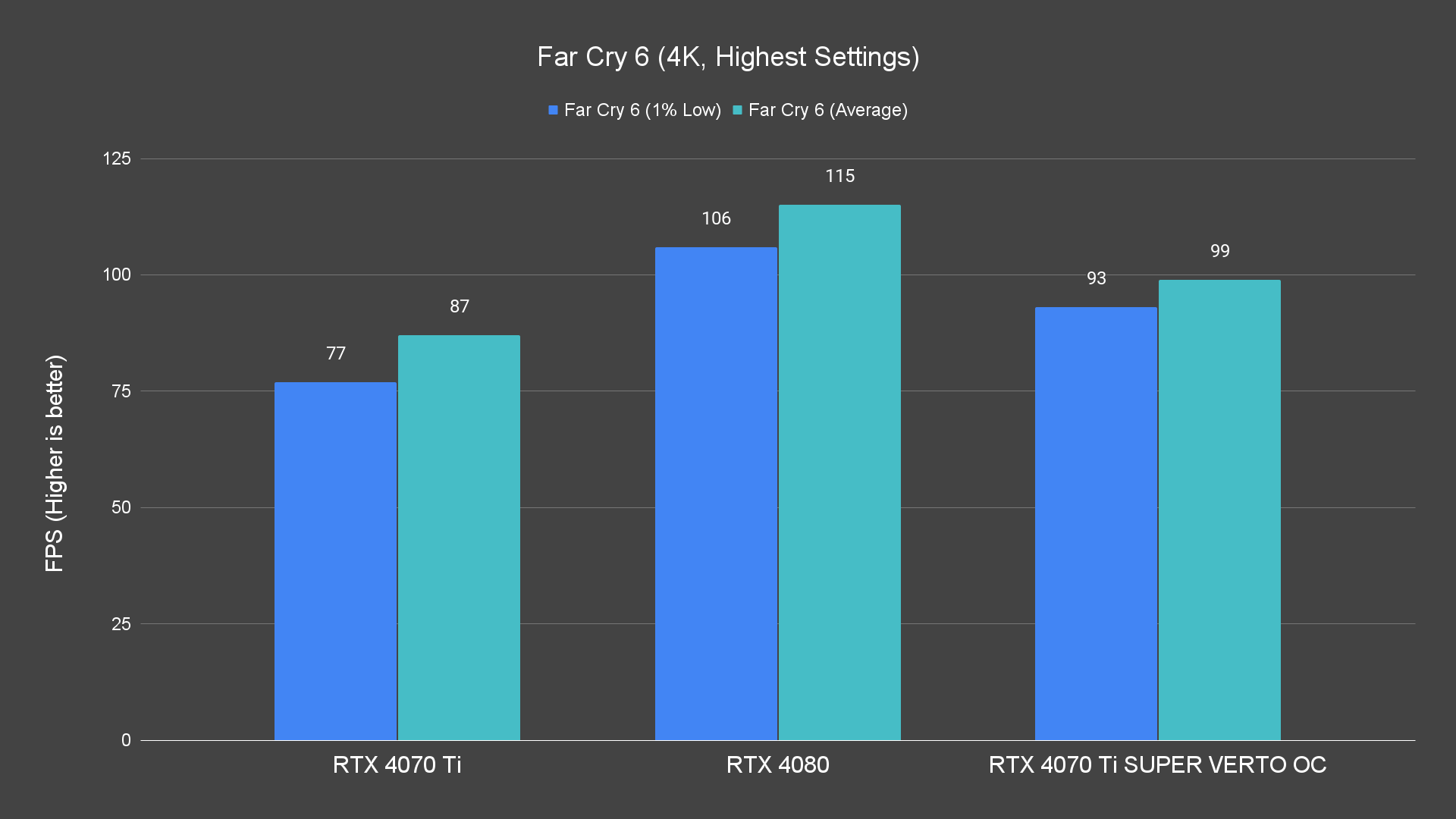 Far Cry 6 (4K, Highest Settings)