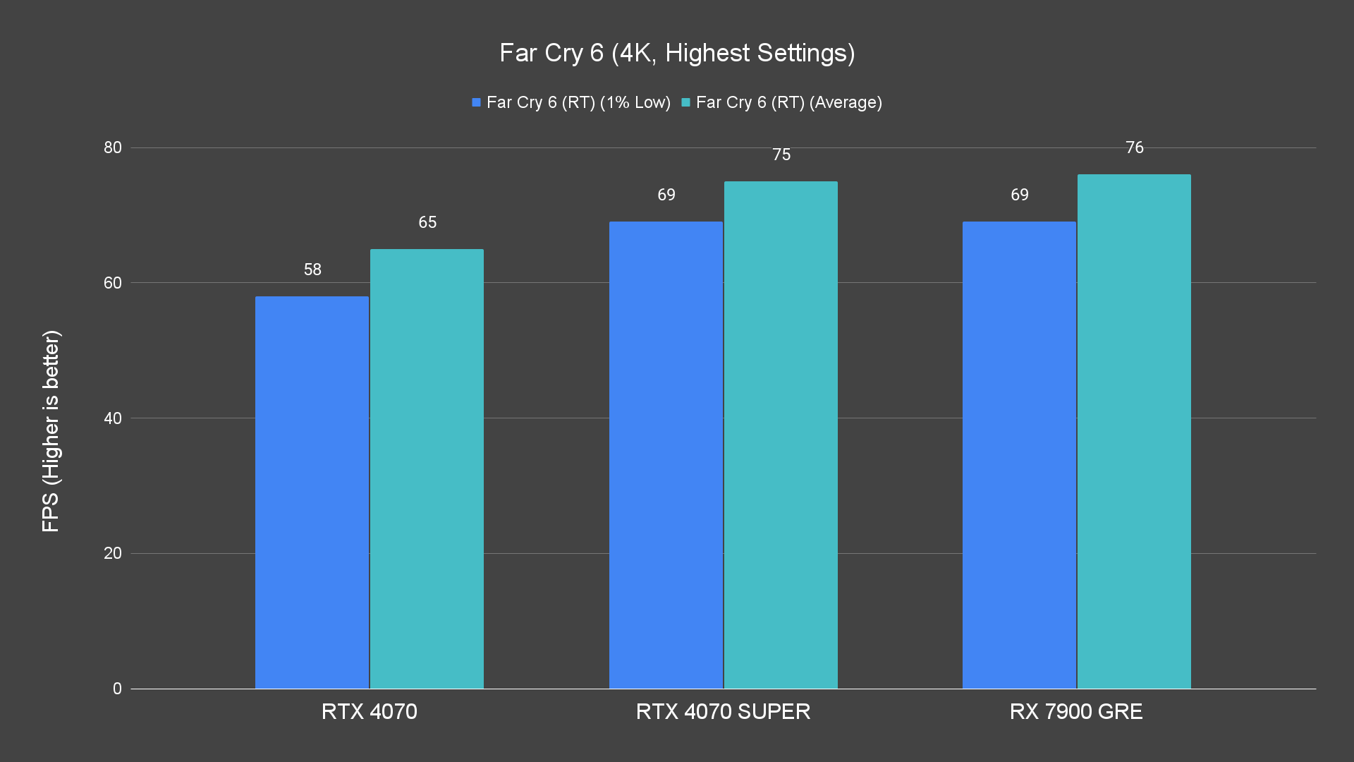 Far Cry 6 (4K, Highest Settings) RX 7900 GRE
