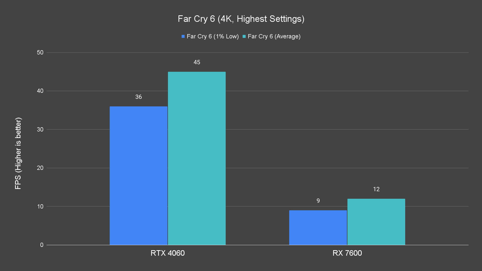 Far Cry 6 (4K, Highest Settings)