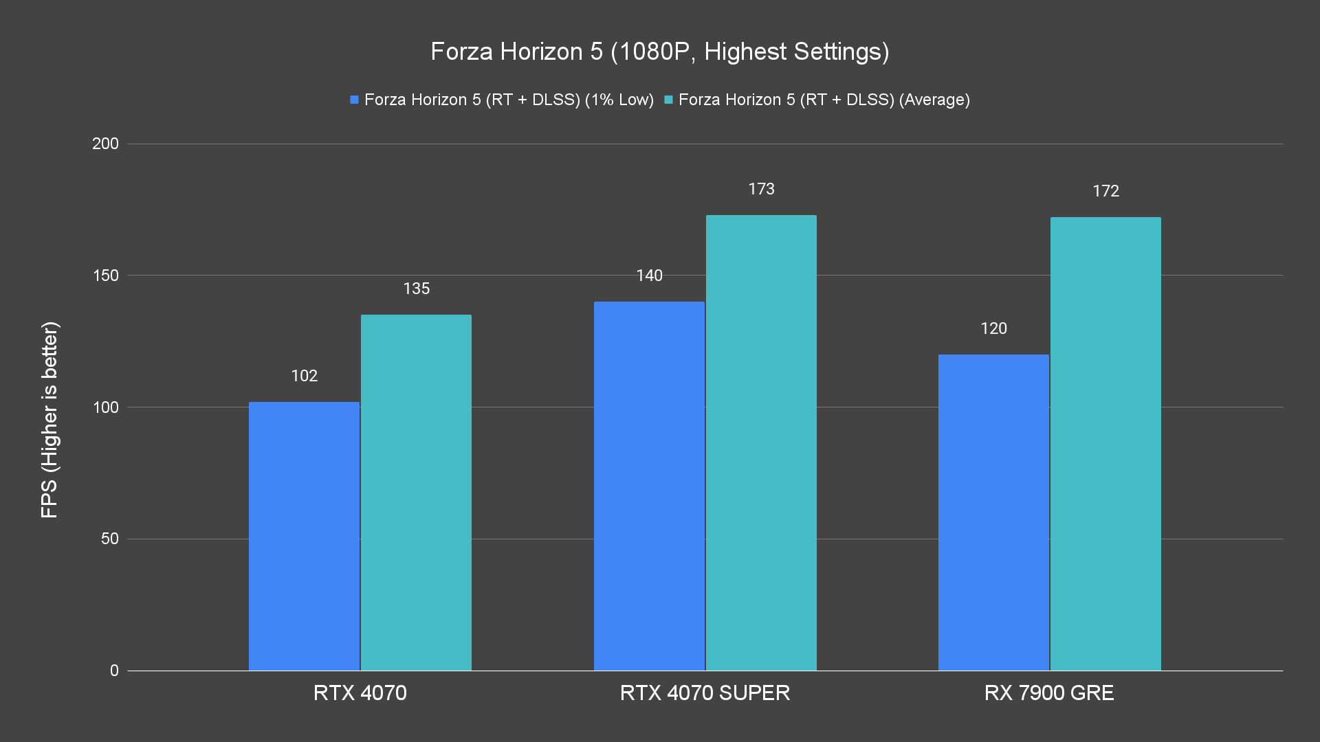 Forza Horizon 5 (1080P, Highest Settings) (1)