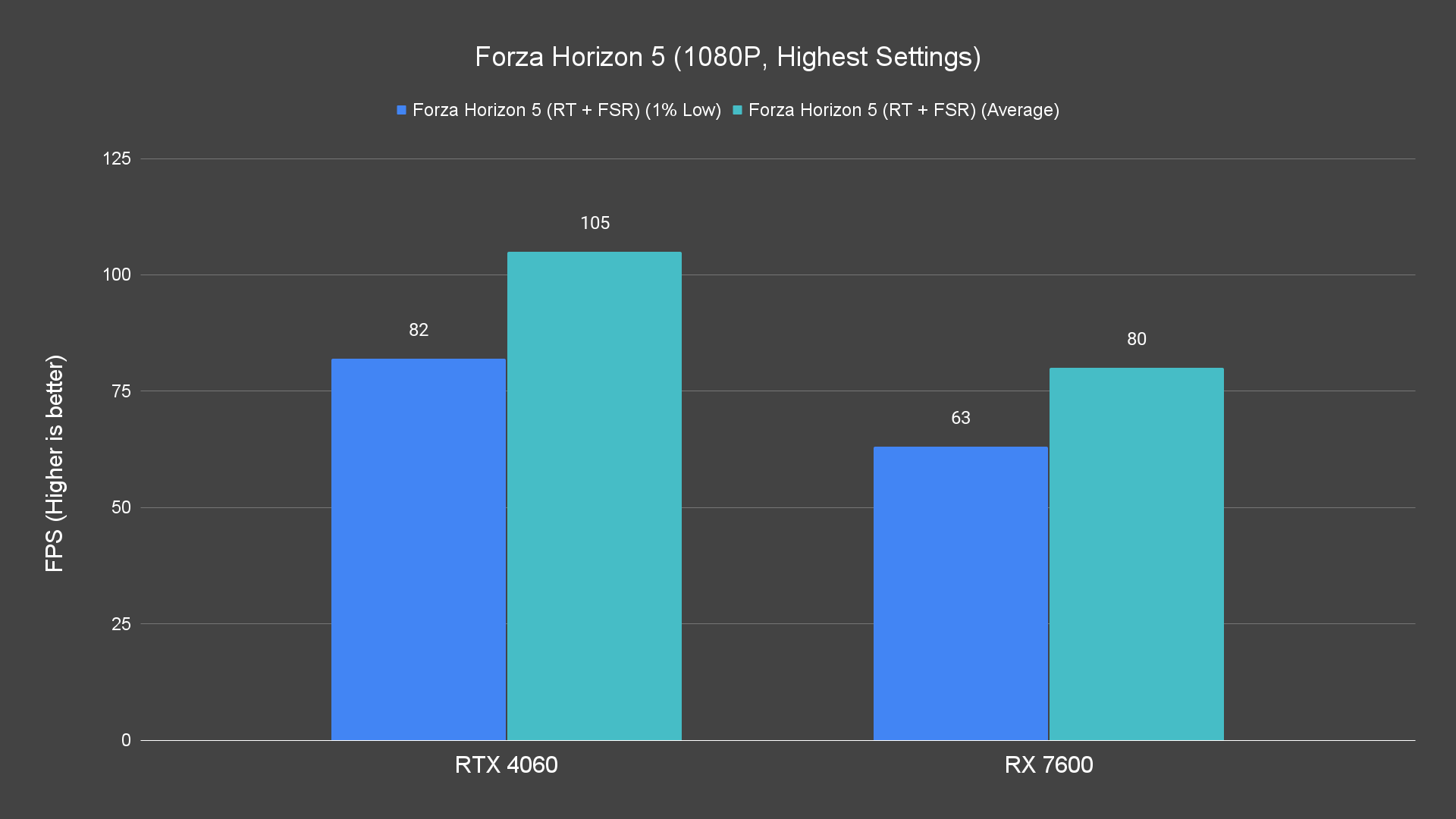 Forza Horizon 5 (1080P, Highest Settings) (1)