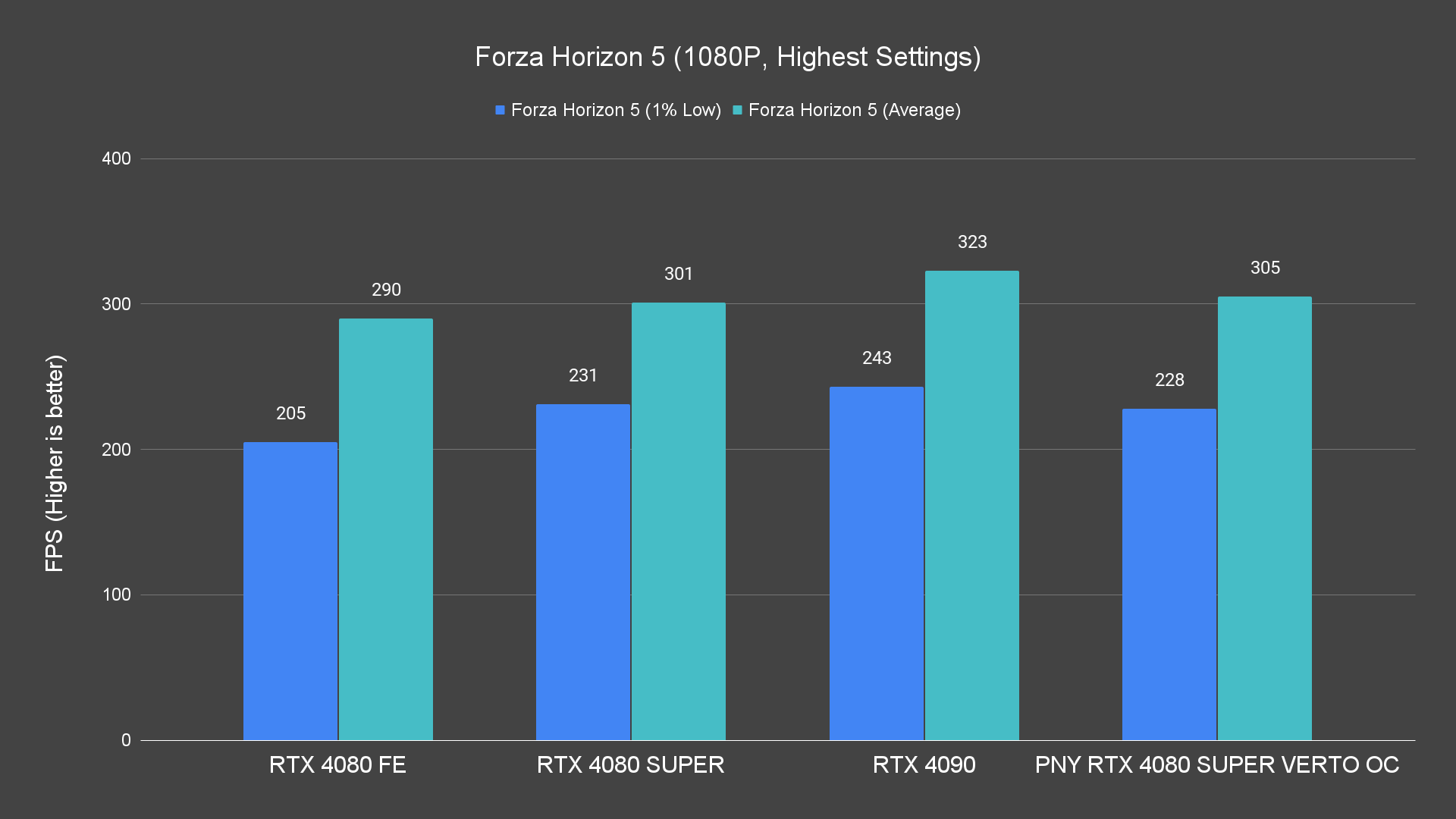 Forza Horizon 5 (1080P, Highest Settings)