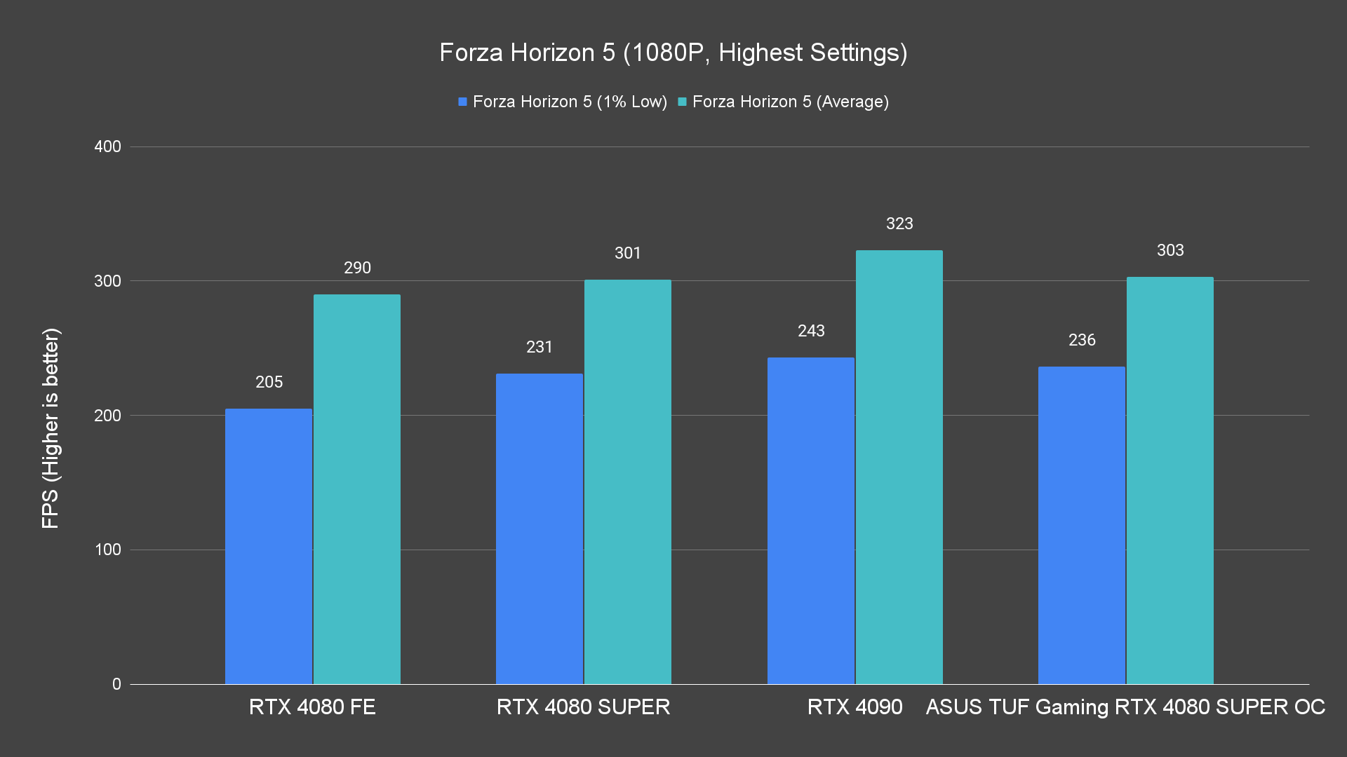 Forza Horizon 5 (1080P, Highest Settings)