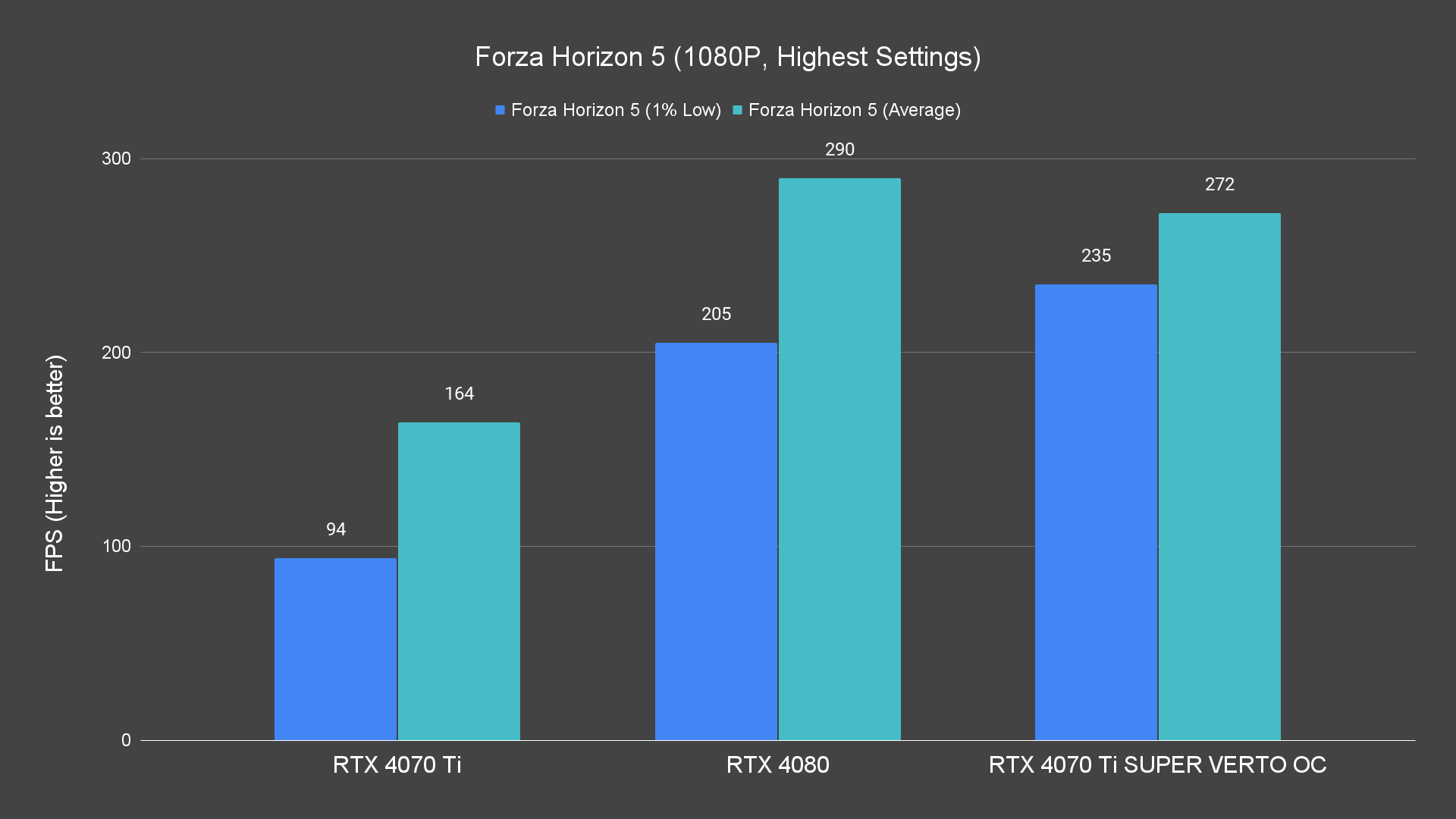 Forza Horizon 5 (1080P, Highest Settings)