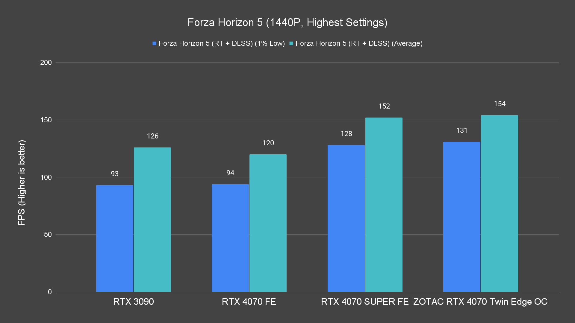 Forza Horizon 5 (1440P, Highest Settings) (1)