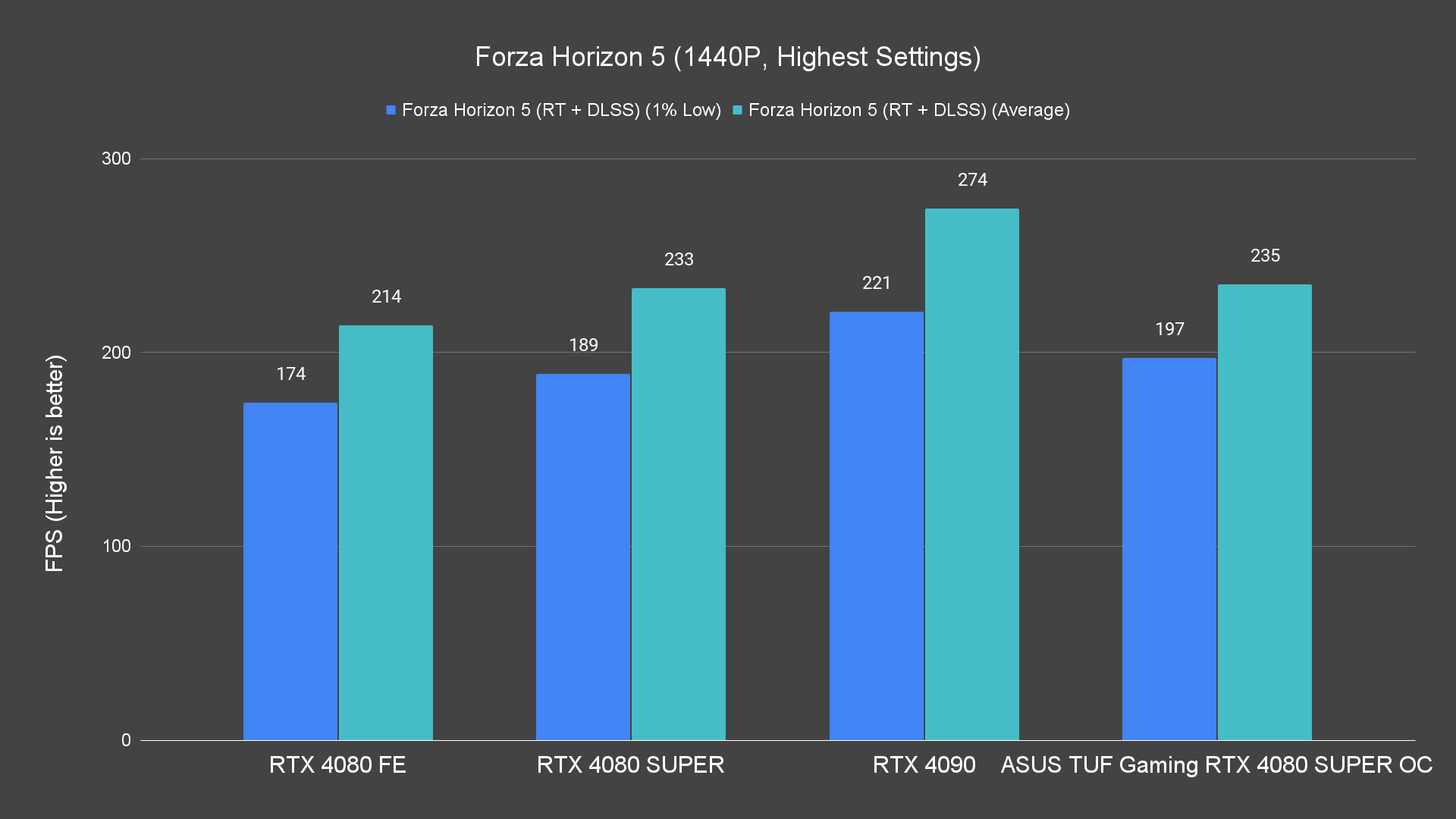 Forza Horizon 5 (1440P, Highest Settings) (1)