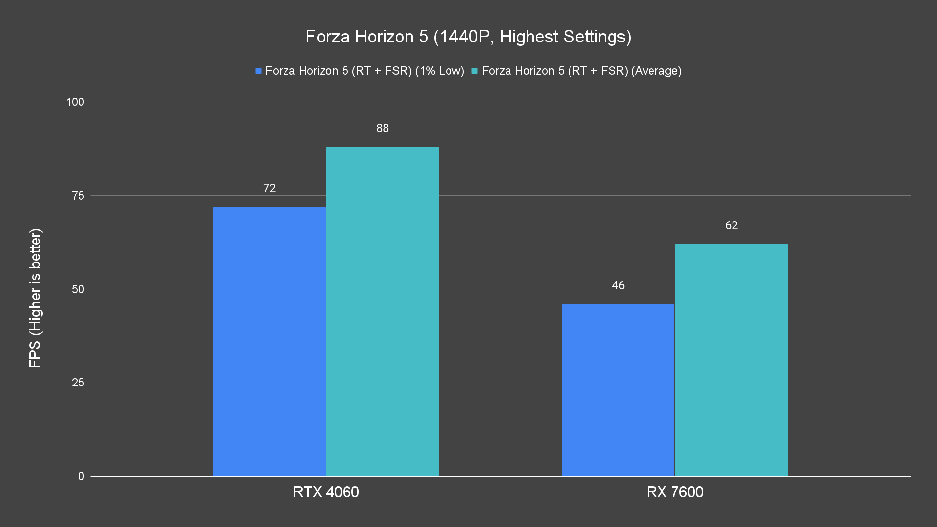 Forza Horizon 5 (1440P, Highest Settings) (1)