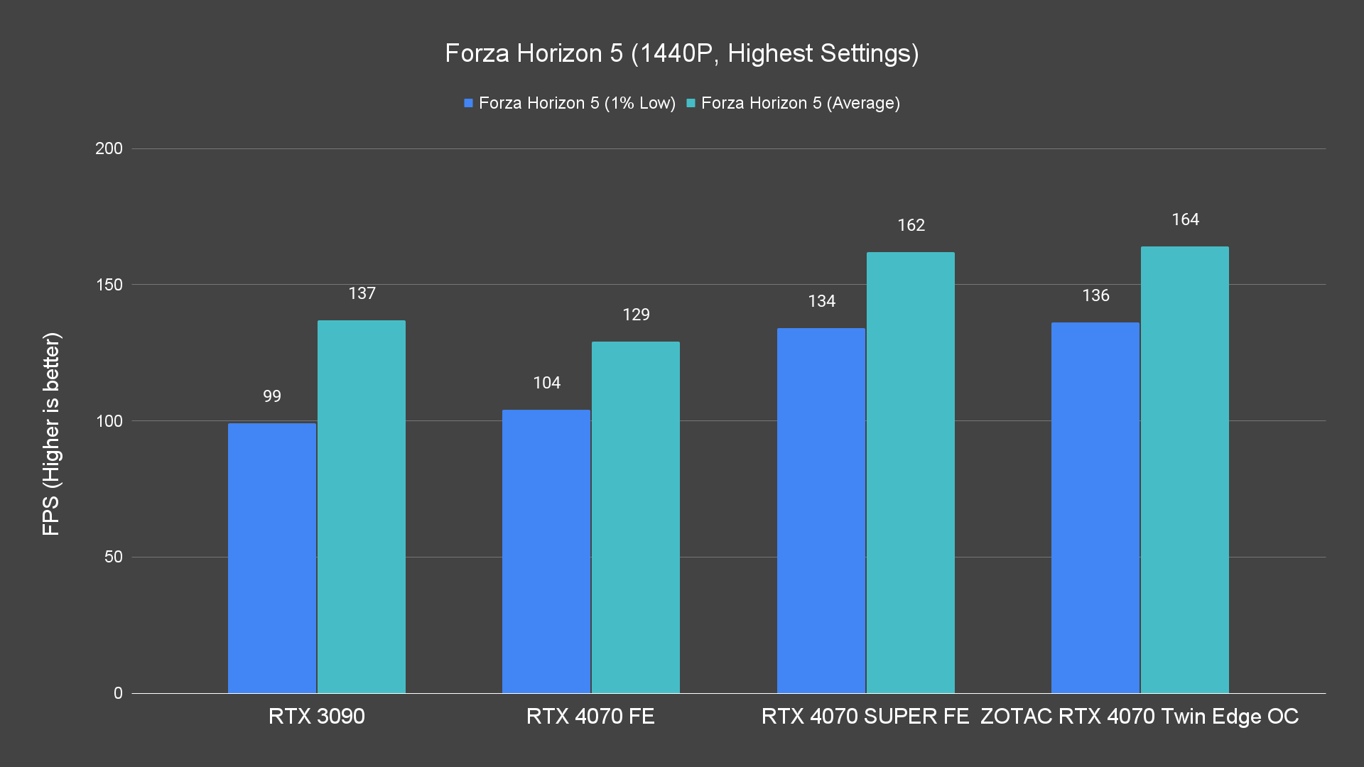 Forza Horizon 5 (1440P, Highest Settings)