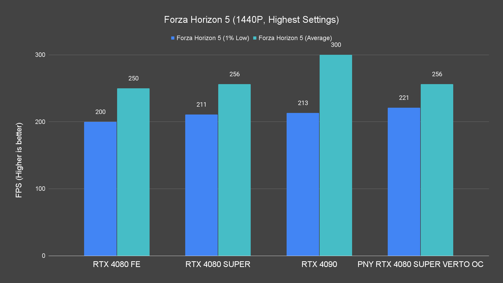 Forza Horizon 5 (1440P, Highest Settings)