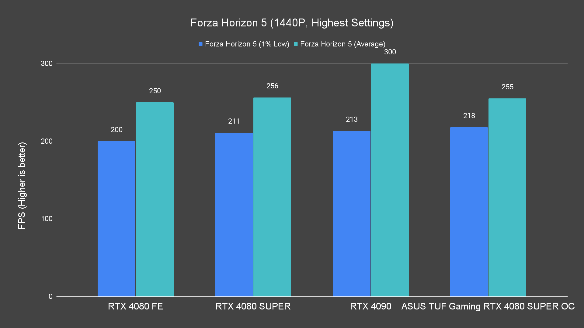 Forza Horizon 5 (1440P, Highest Settings)