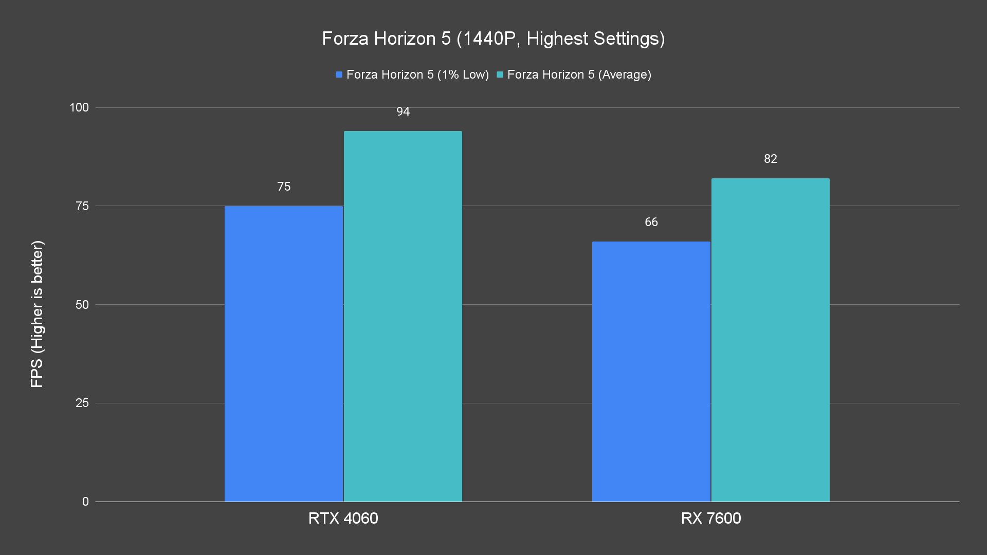 Forza Horizon 5 (1440P, Highest Settings)