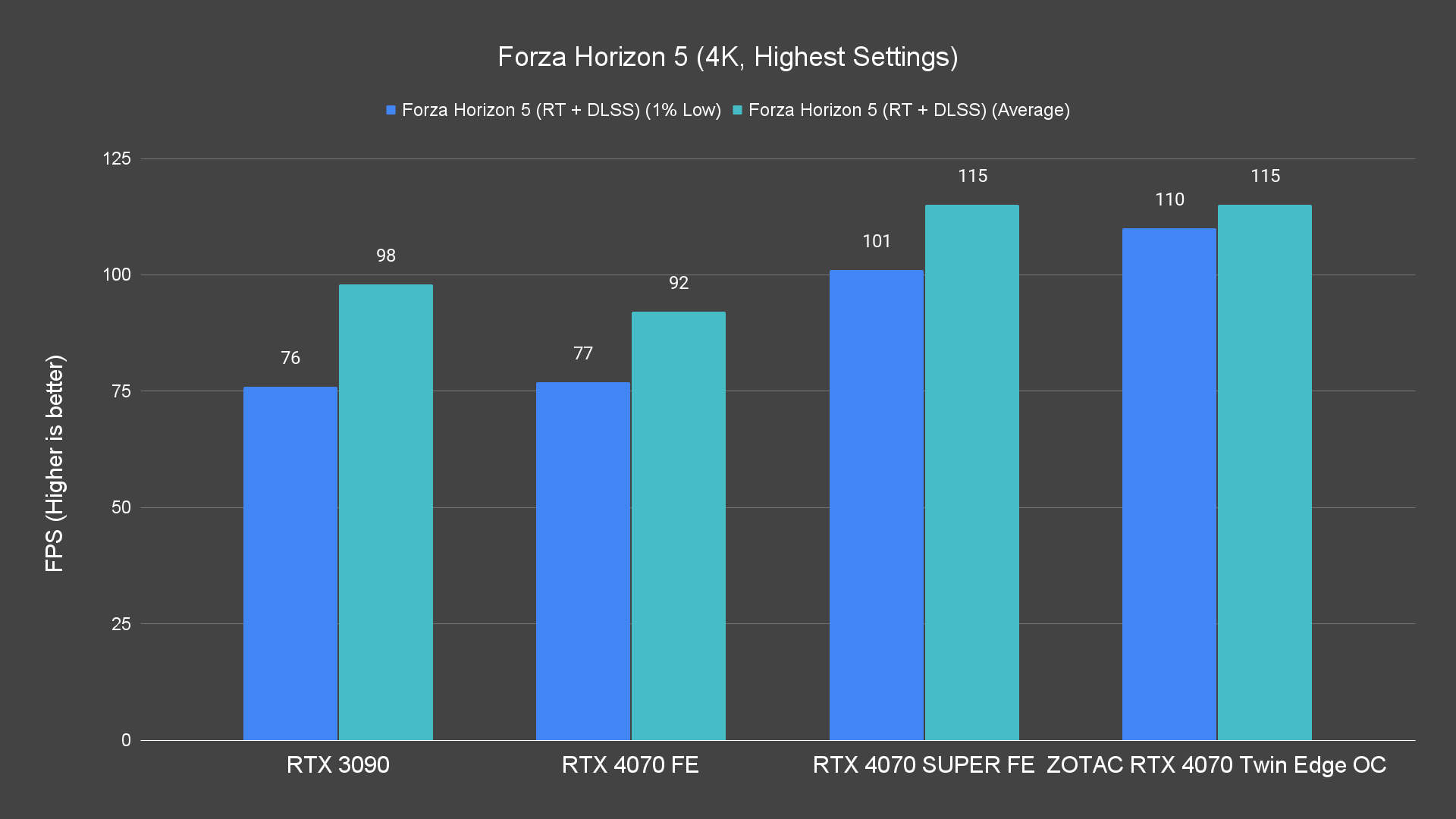 Forza Horizon 5 (4K, Highest Settings) (1)