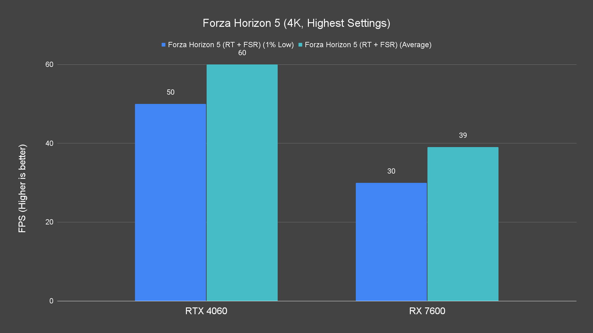 Forza Horizon 5 (4K, Highest Settings) (1)