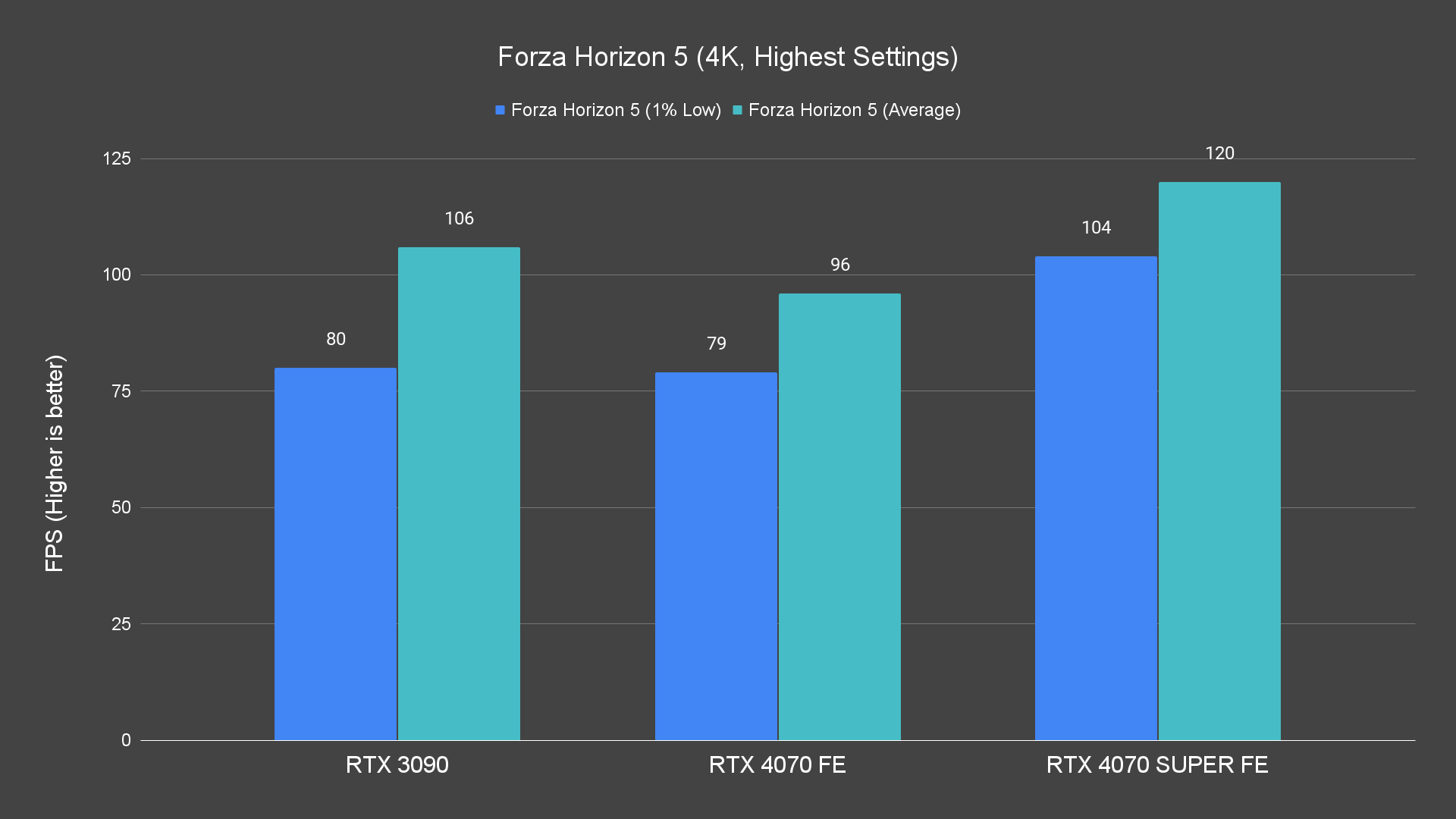 Forza Horizon 5 (4K, Highest Settings)