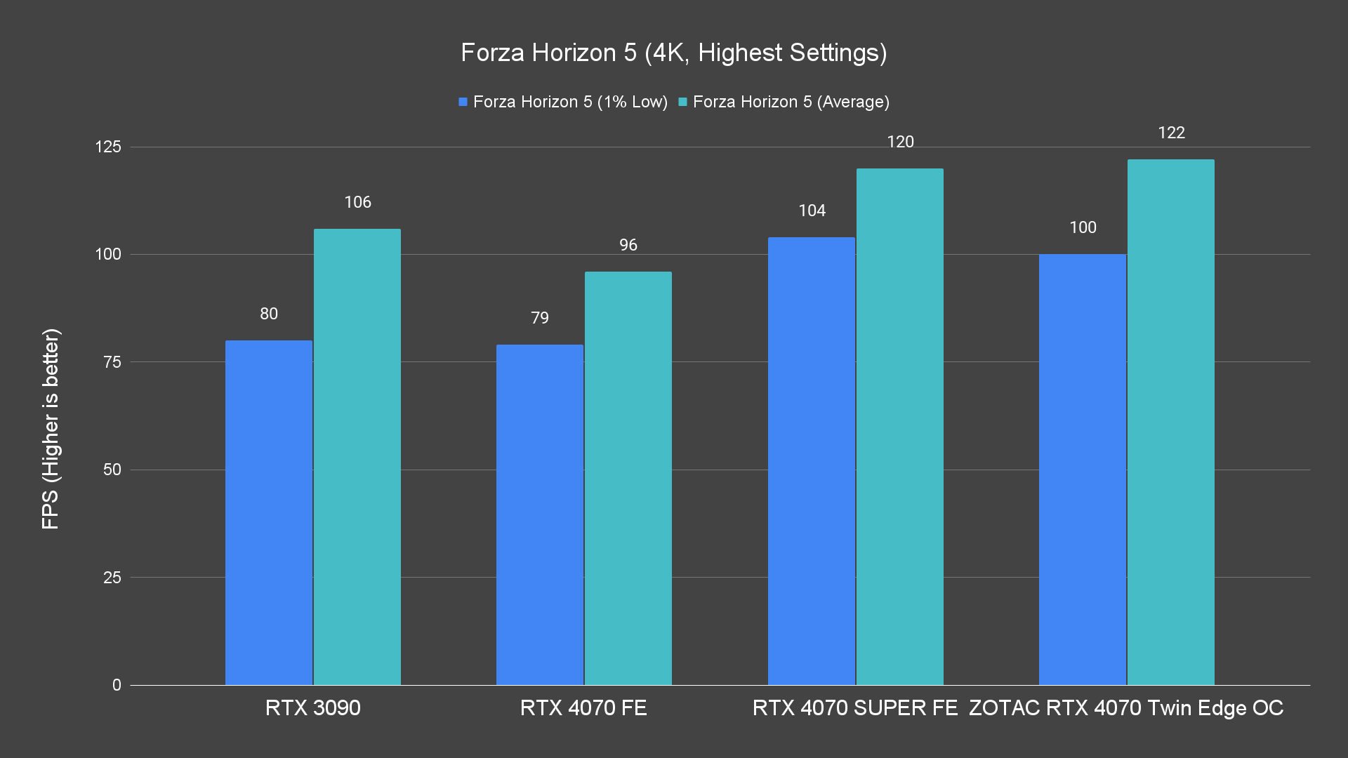 Forza Horizon 5 (4K, Highest Settings)