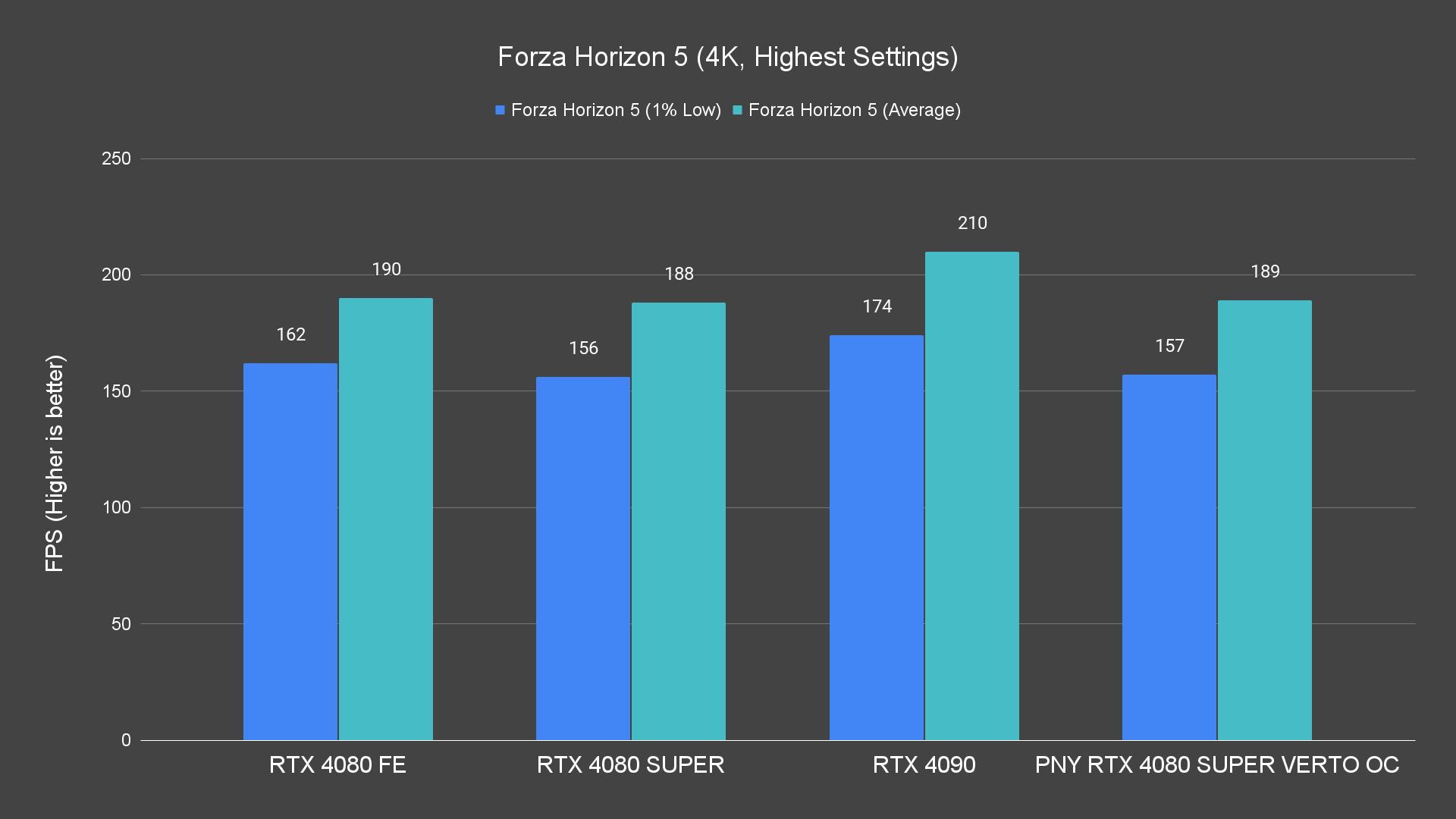 Forza Horizon 5 (4K, Highest Settings)