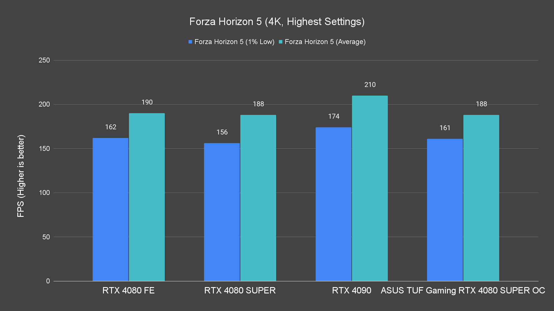 Forza Horizon 5 (4K, Highest Settings)