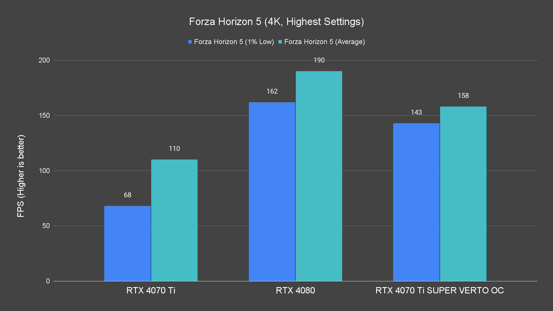 Forza Horizon 5 (4K, Highest Settings)