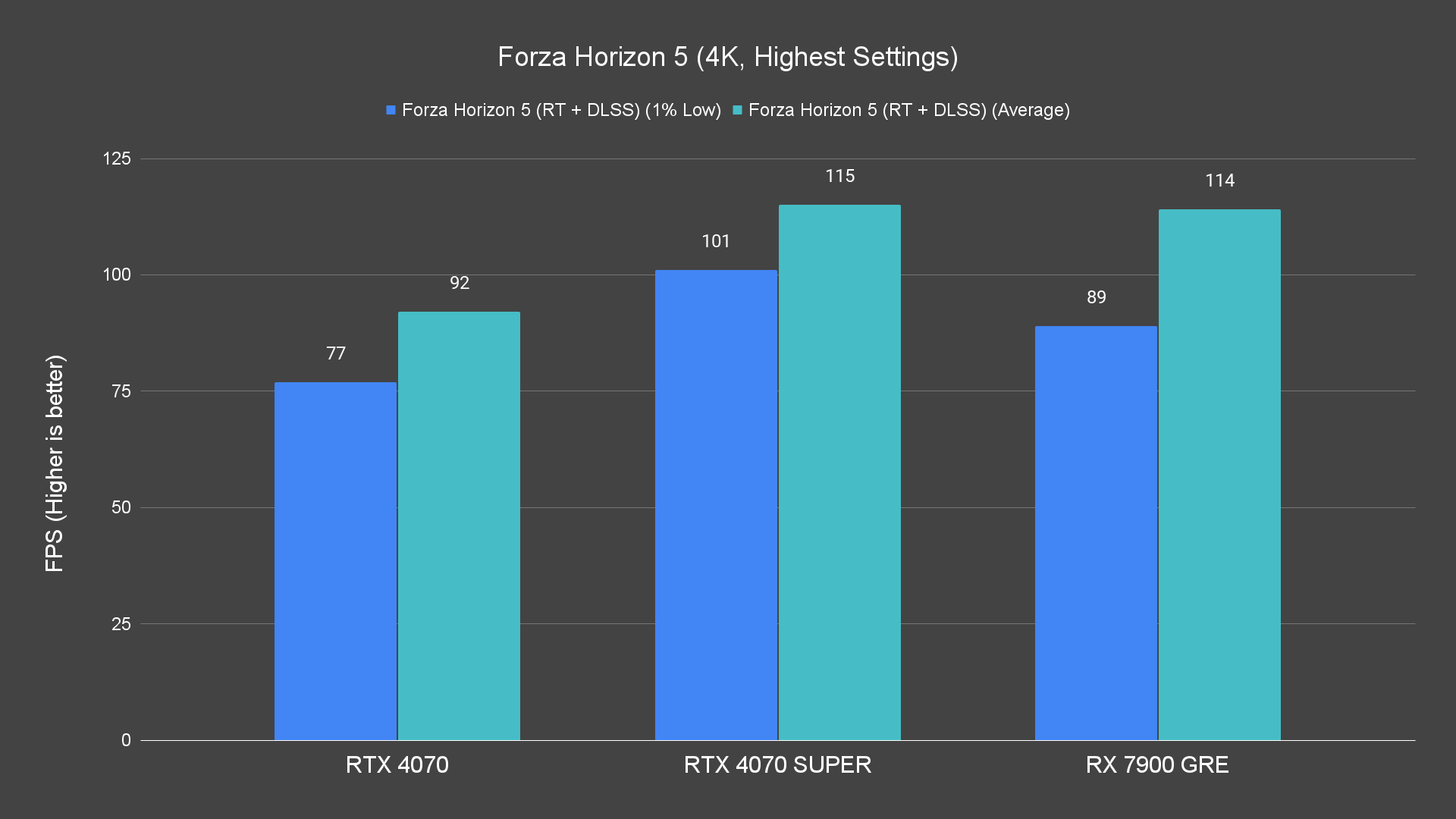 Forza Horizon 5 (4K, Highest Settings) RX 7900 GRE