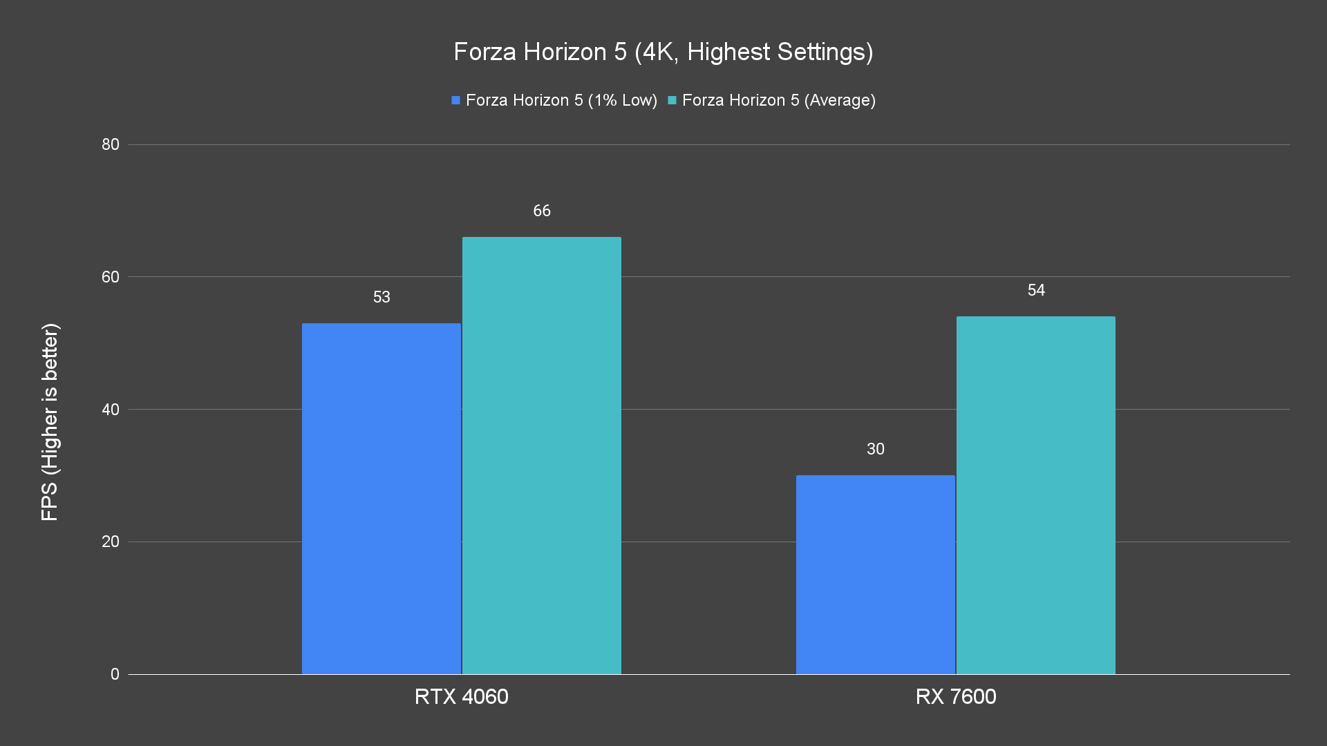 Forza Horizon 5 (4K, Highest Settings)