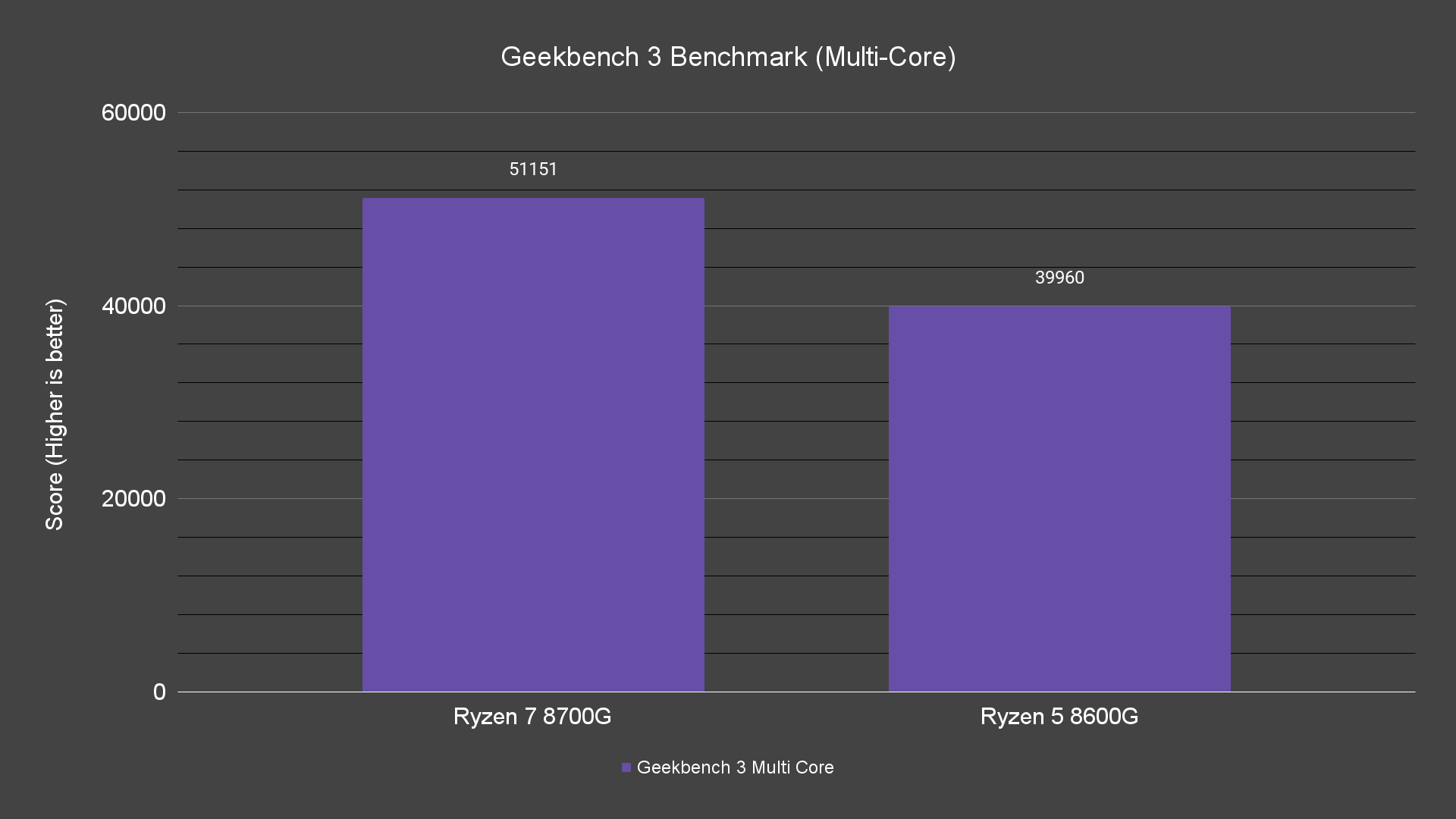 Geekbench 3 Benchmark (Multi Core)