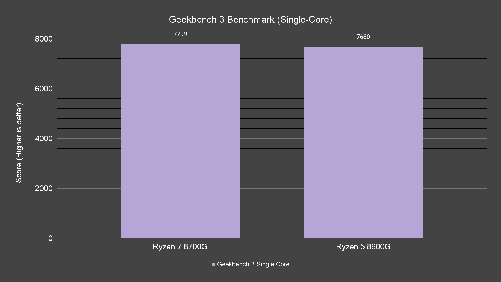 Geekbench 3 Benchmark (Single Core)