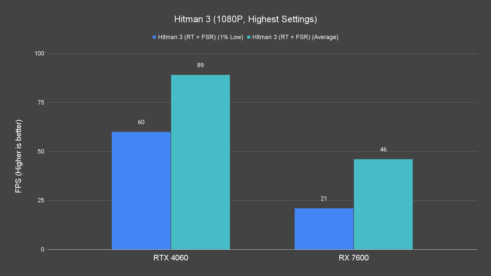 Hitman 3 (1080P, Highest Settings) (1)