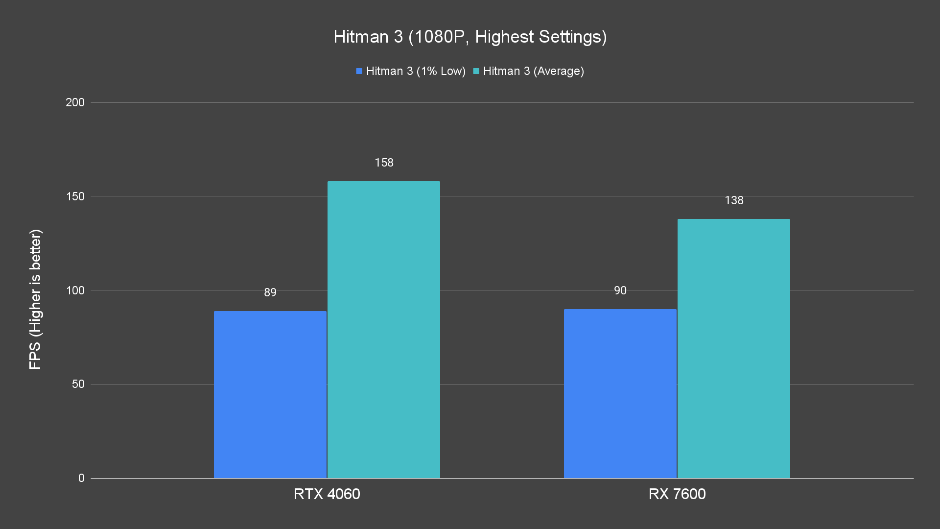 Hitman 3 (1080P, Highest Settings)