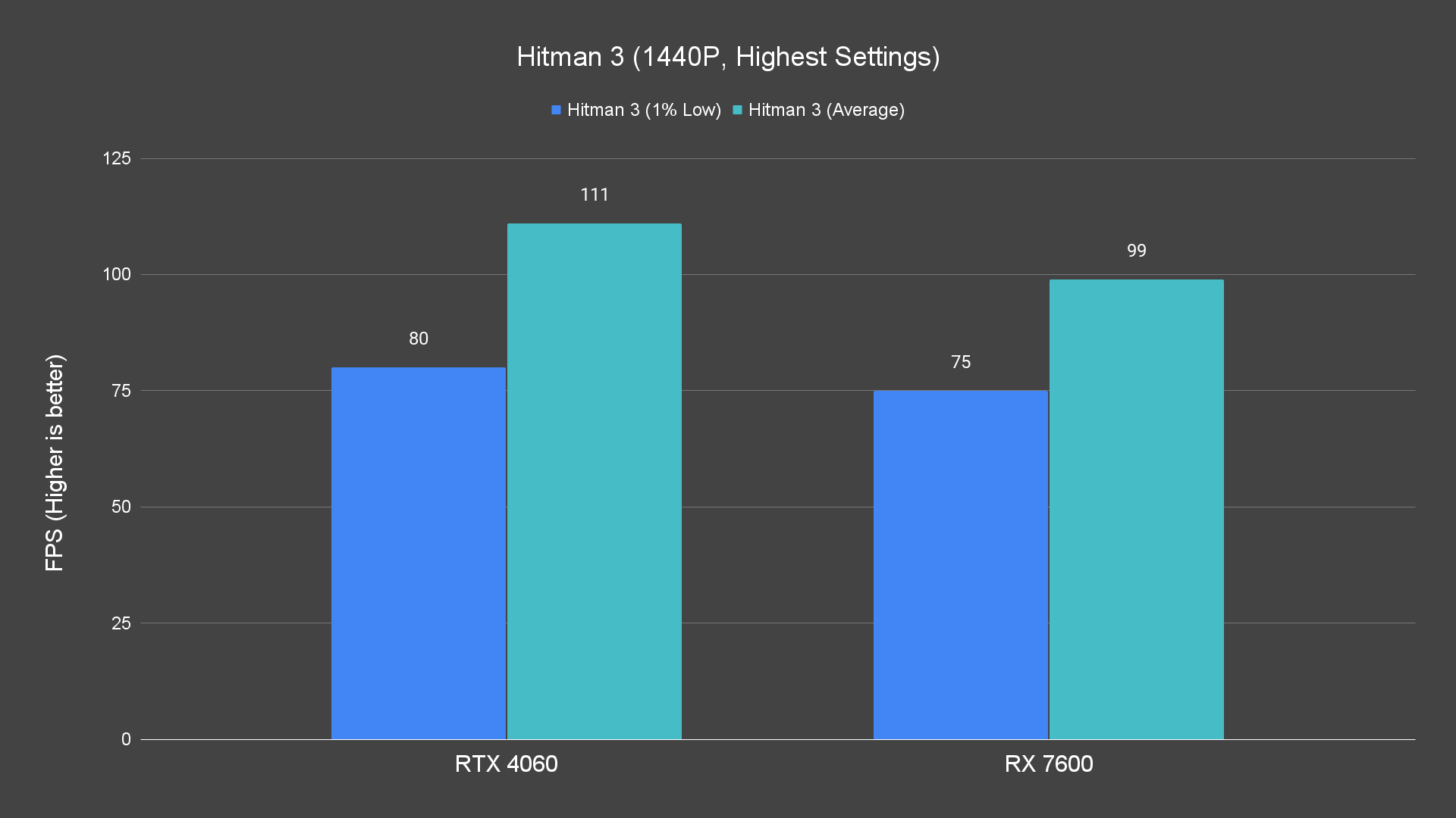 Hitman 3 (1440P, Highest Settings)