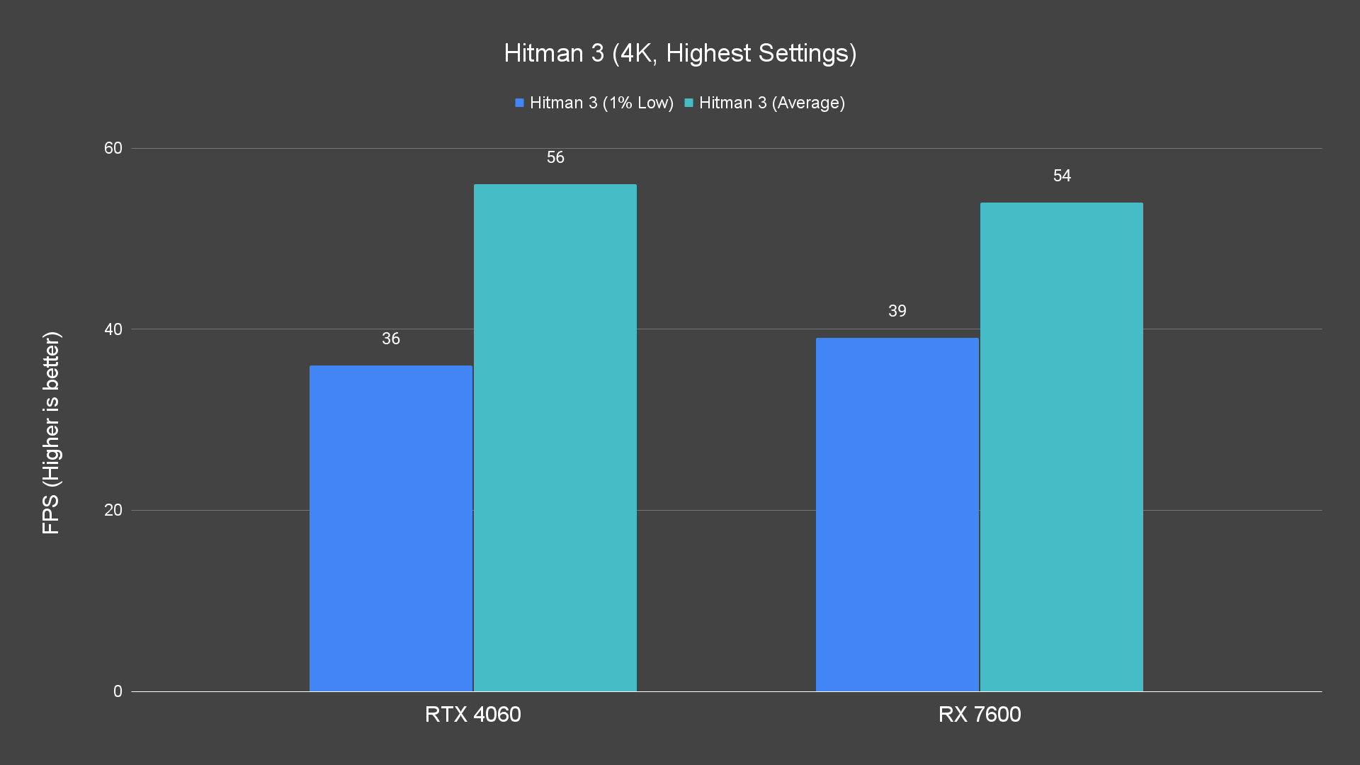 Hitman 3 (4K, Highest Settings)