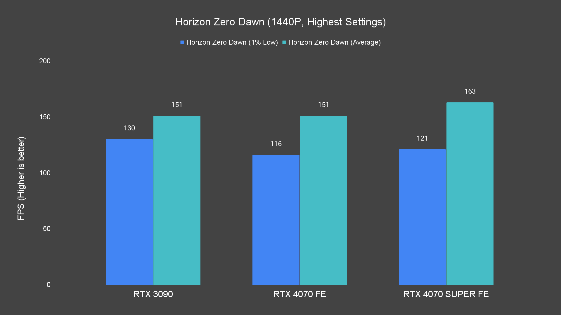 Horizon Zero Dawn (1440P, Highest Settings)