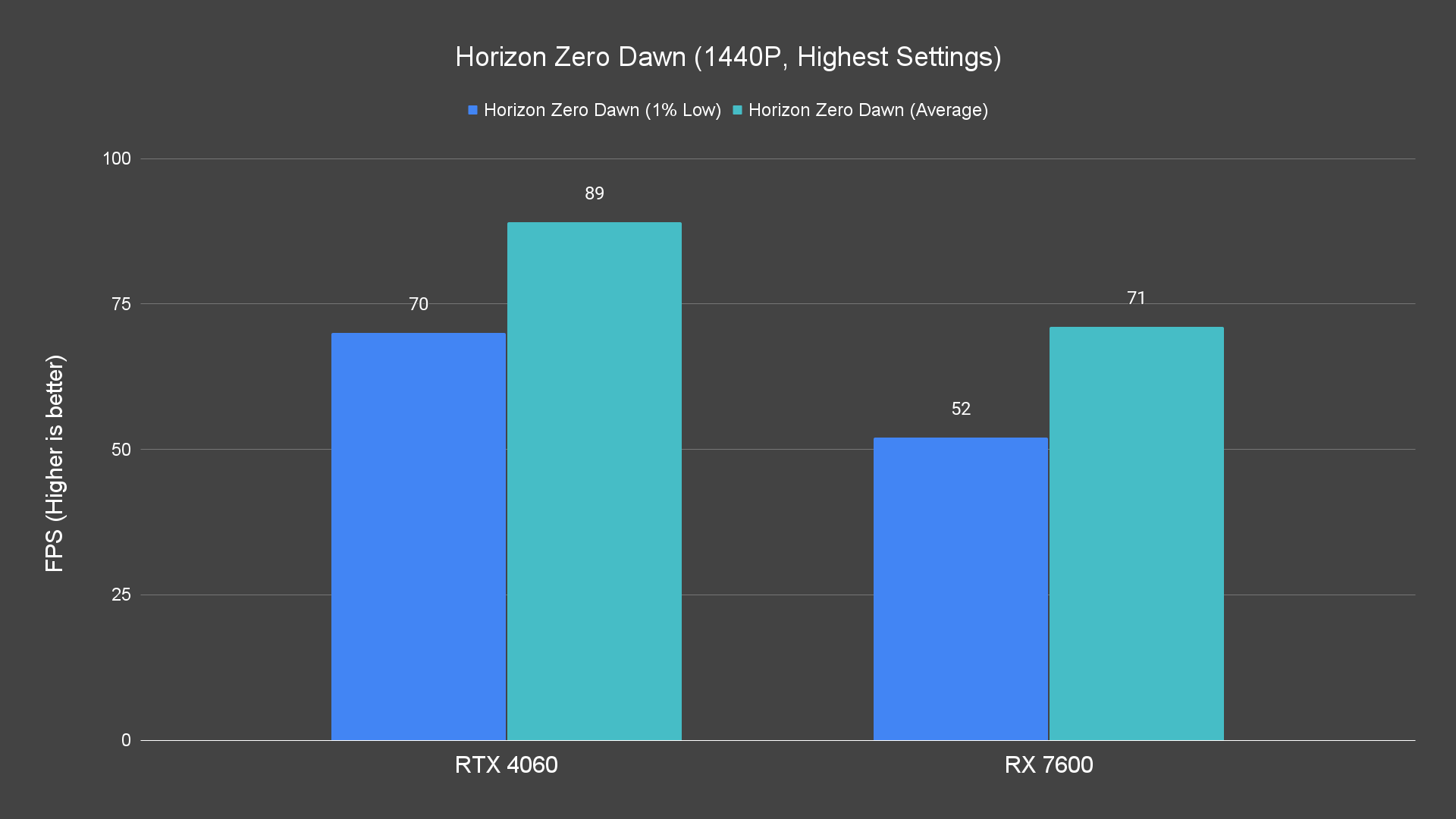 Horizon Zero Dawn (1440P, Highest Settings)