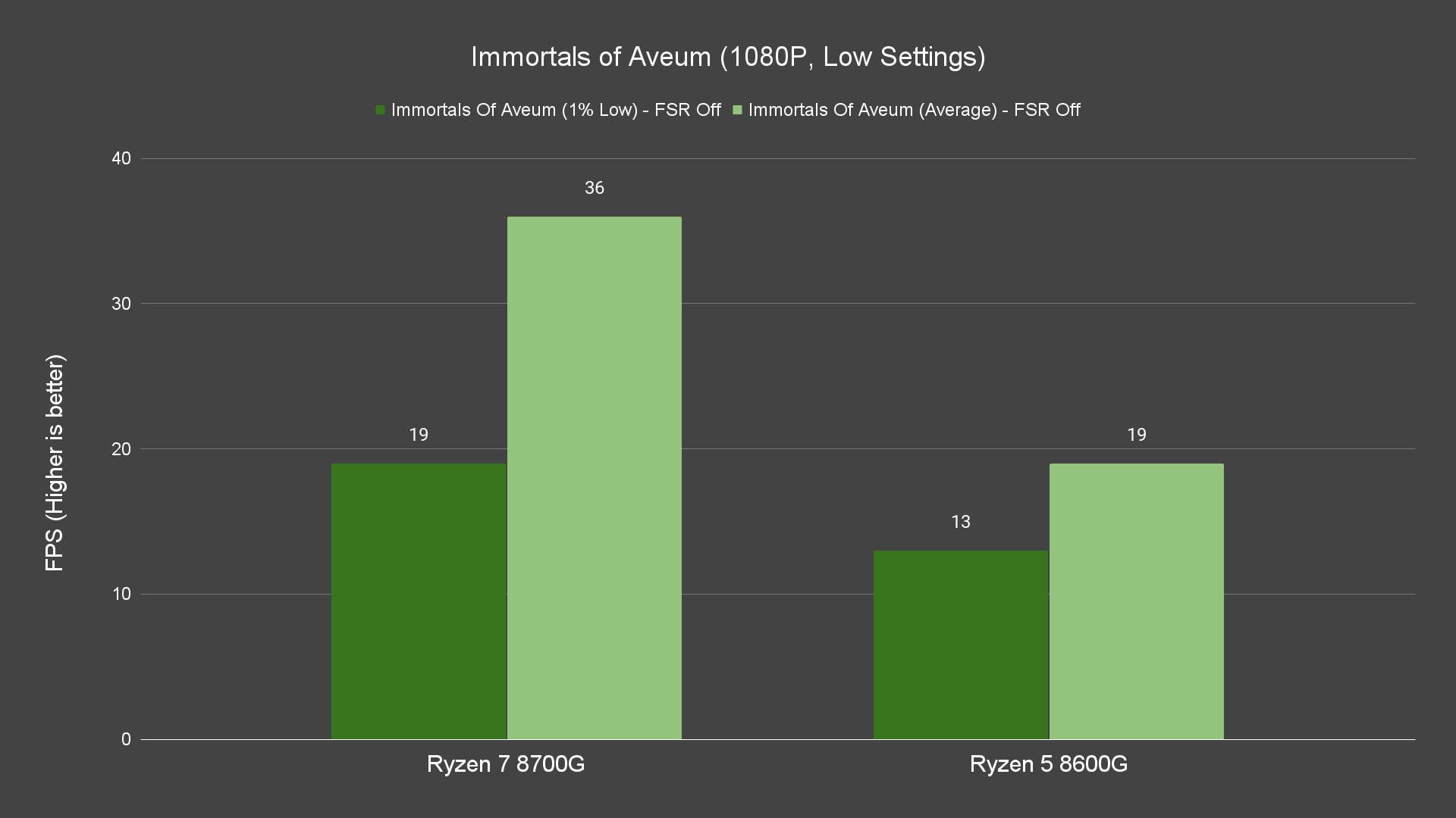 Immortals of Aveum (1080P, Low Settings) (1)