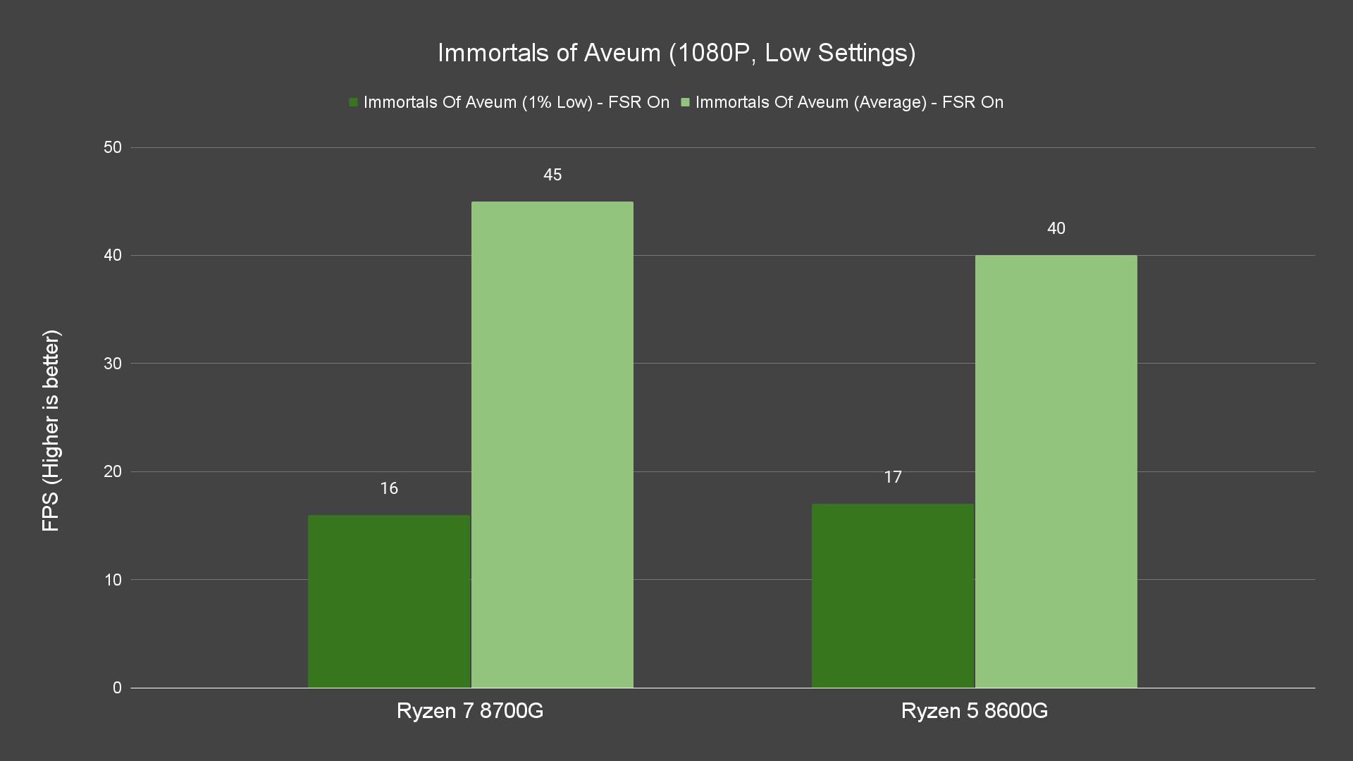 Immortals of Aveum (1080P, Low Settings)