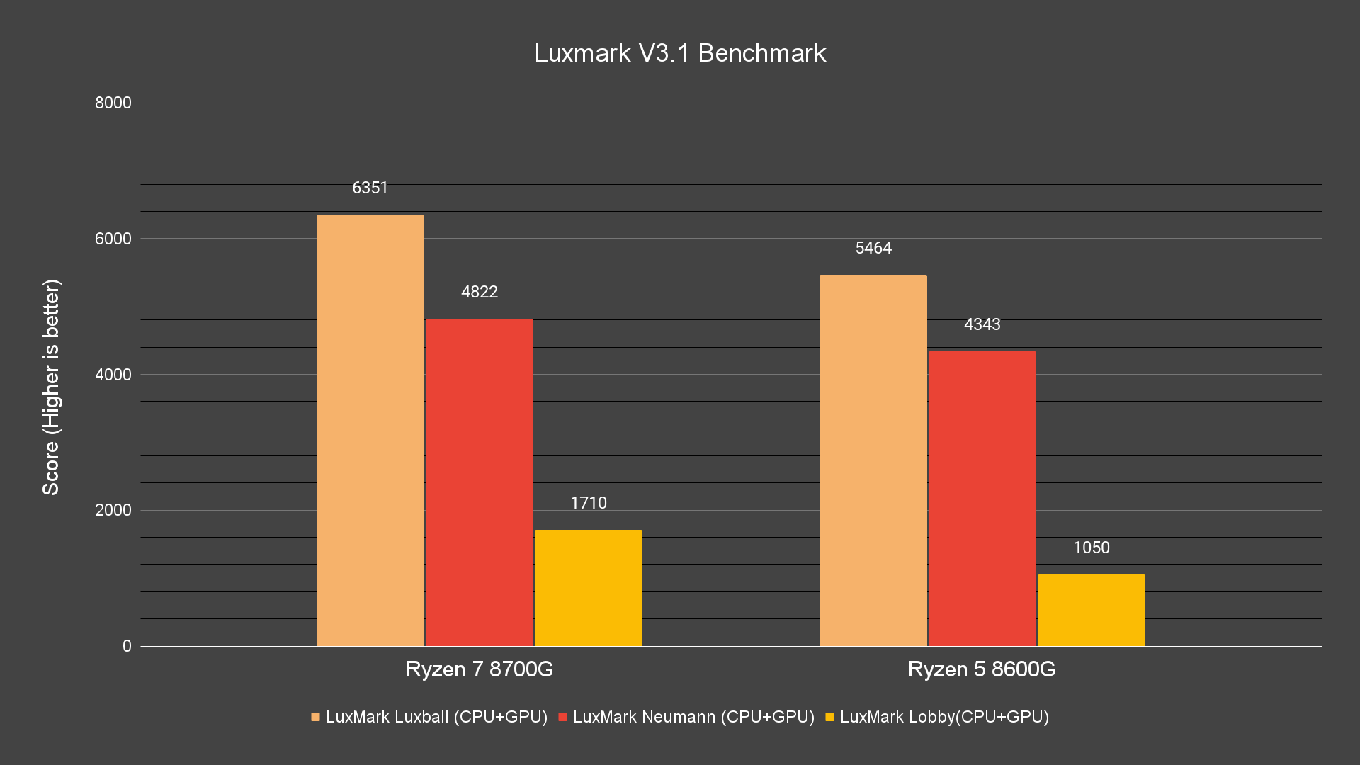 Luxmark V3.1 Benchmark