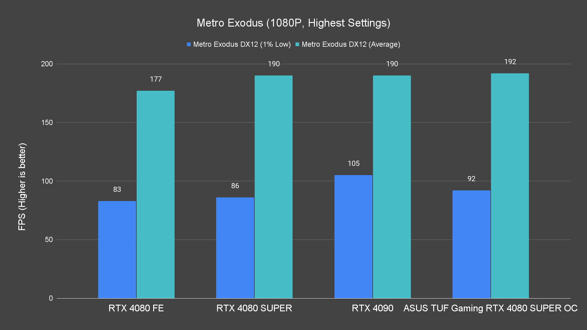 Metro Exodus (1080P, Highest Settings)