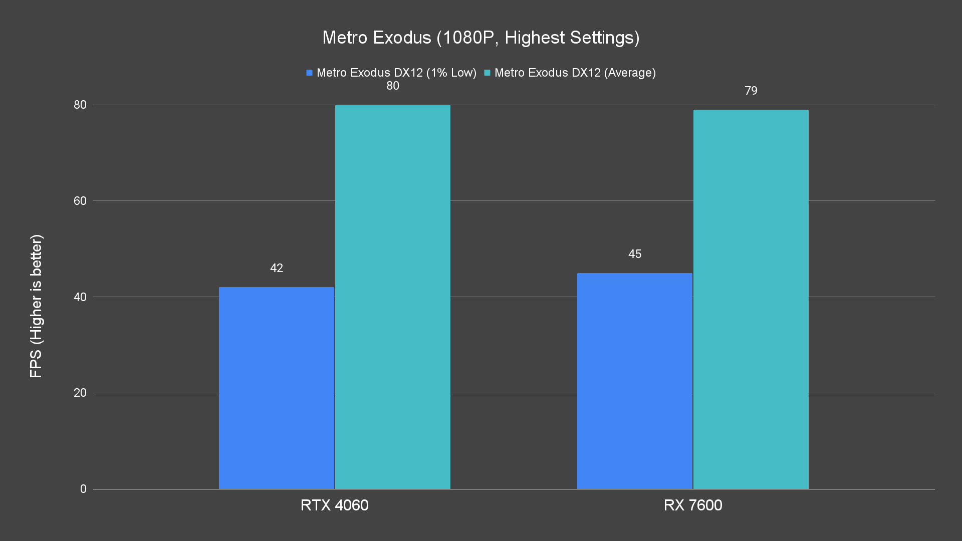 Metro Exodus (1080P, Highest Settings)