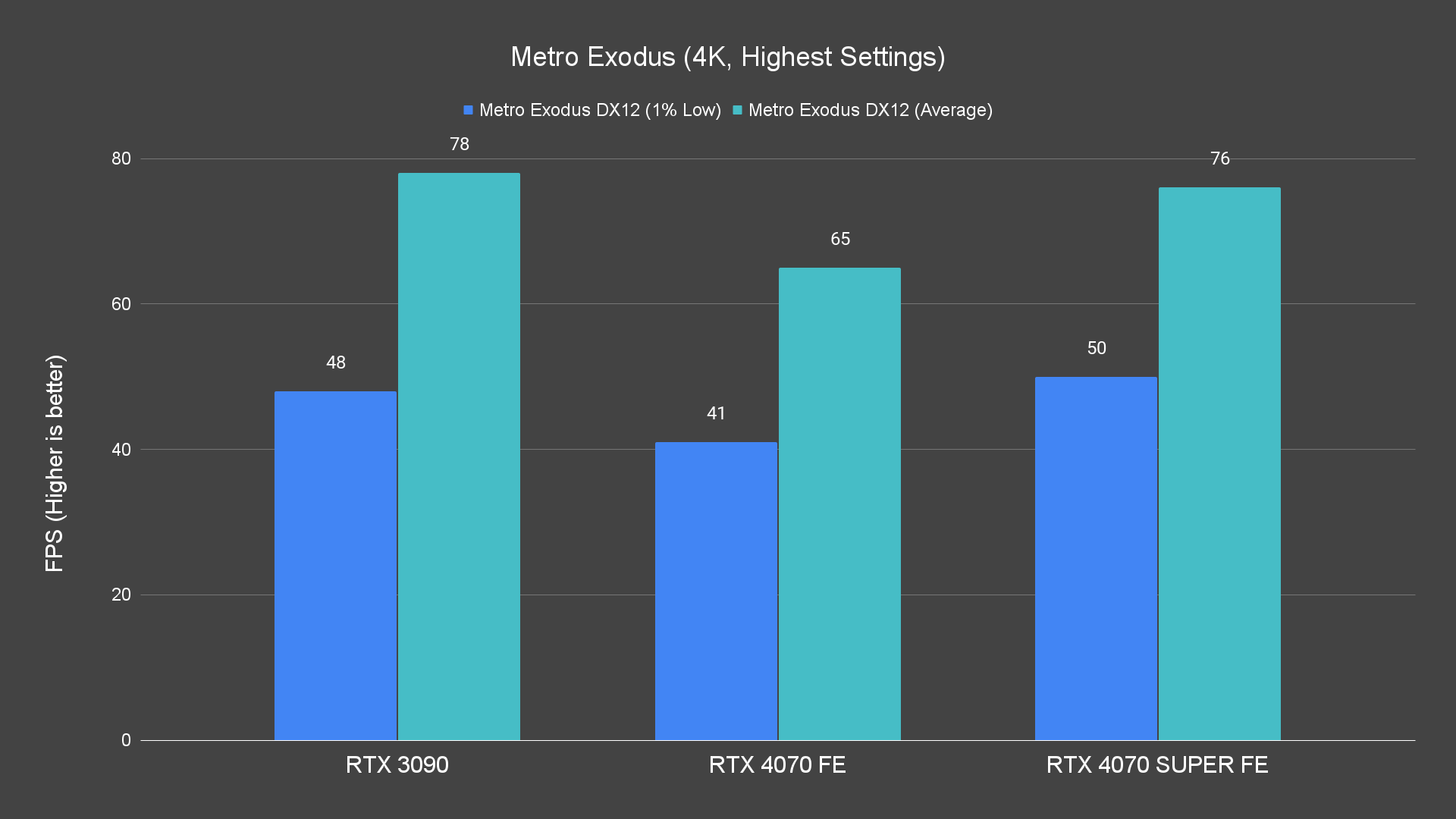 Metro Exodus (4K, Highest Settings)