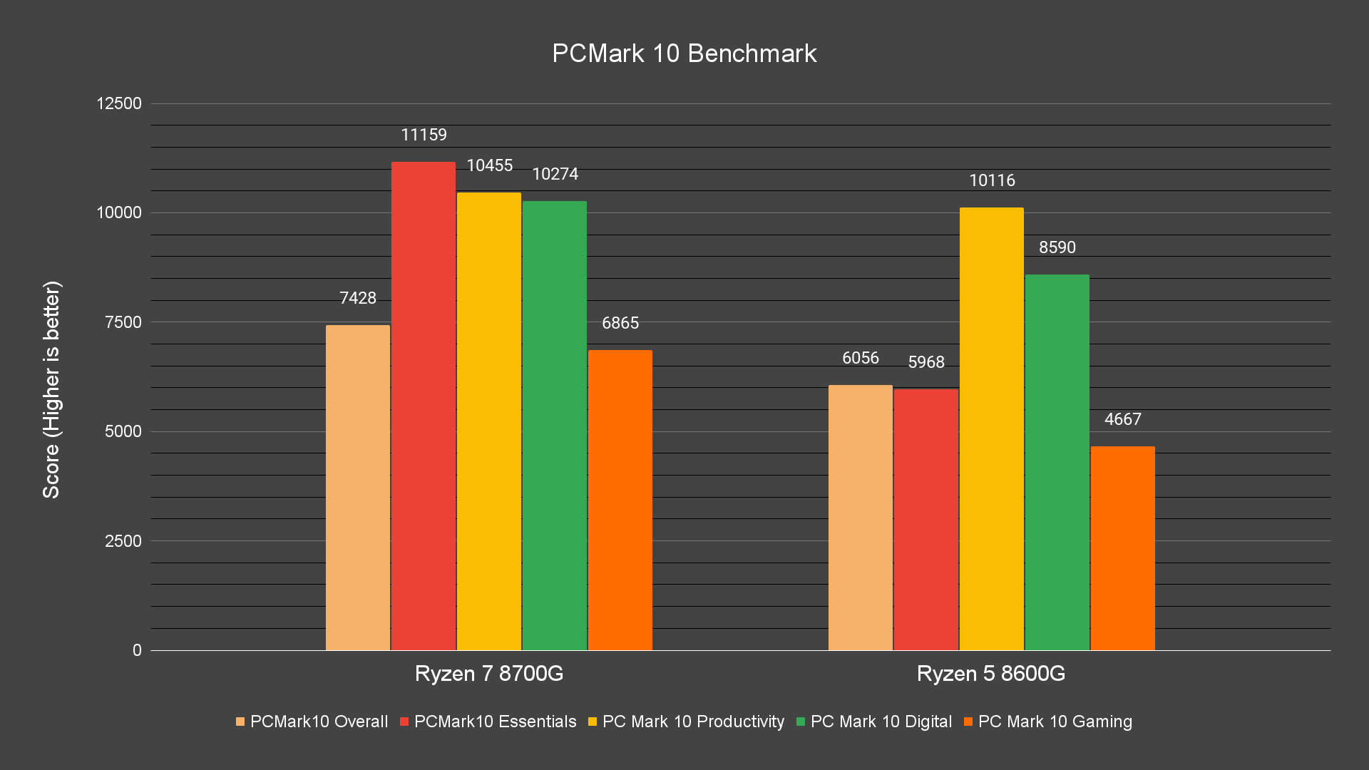 PCMark 10 Benchmark