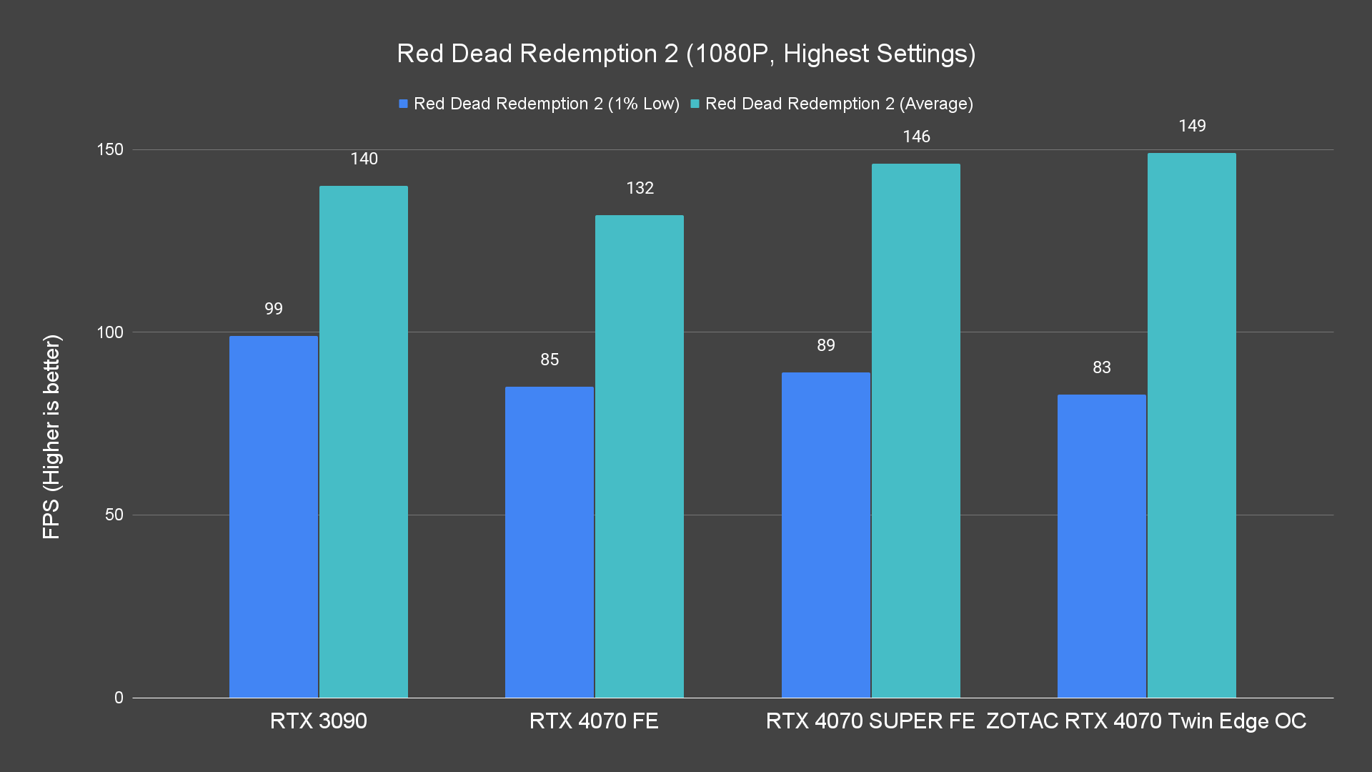 Red Dead Redemption 2 (1080P, Highest Settings)